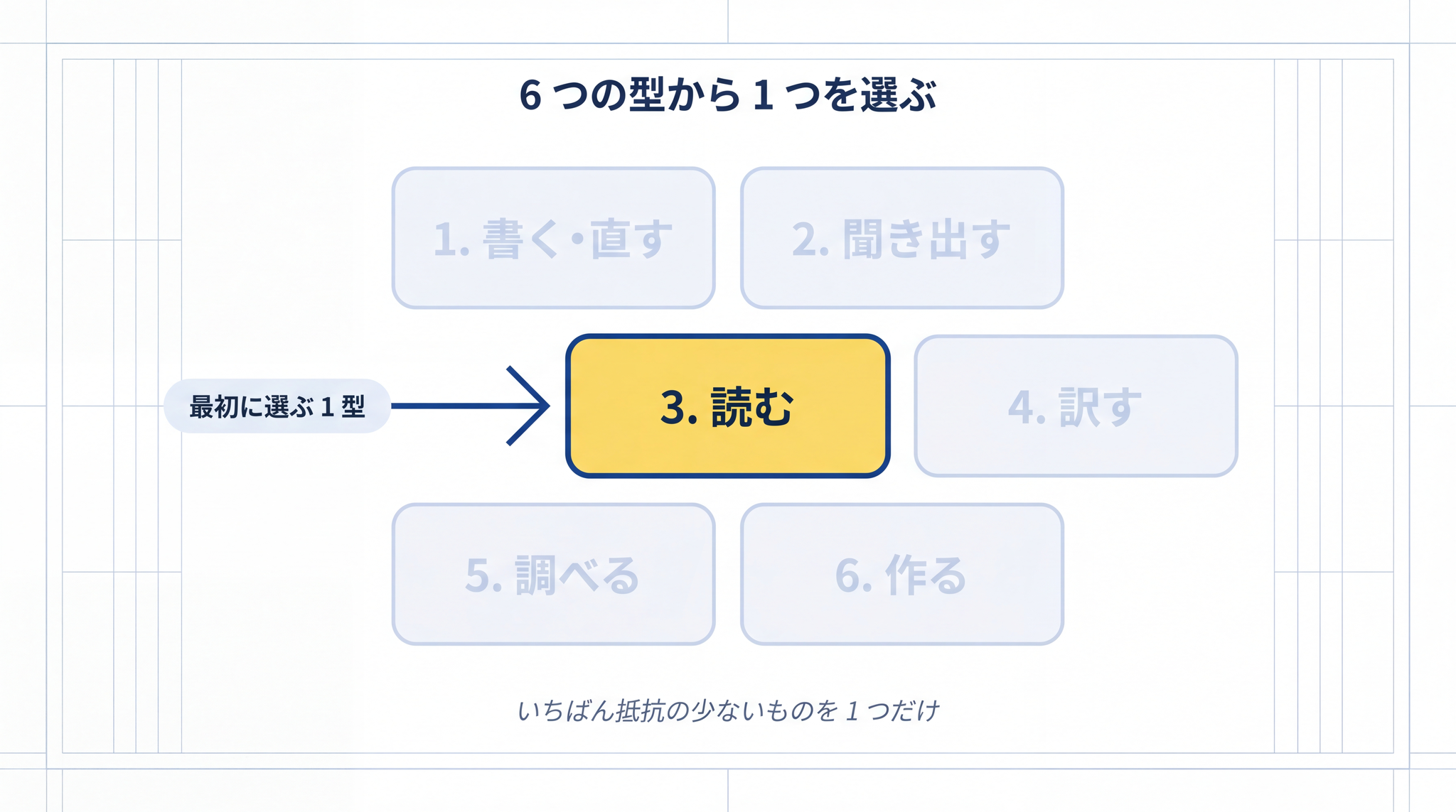6 つの型のうちいちばん抵抗の少ないものを 1 つだけ選んで自分の作業に当てはめてみる