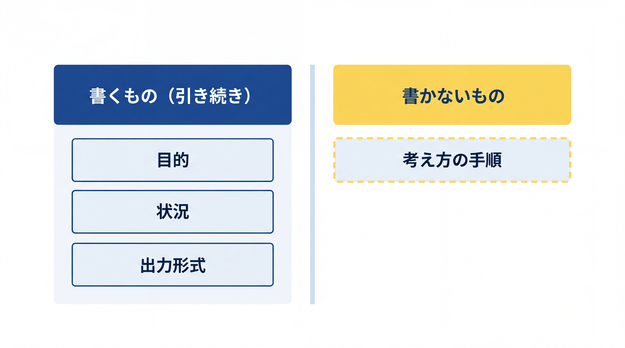 目的・状況・出力形式は引き続き書くが、考え方の手順だけは書かない。変えるのはこの 1 点だけ