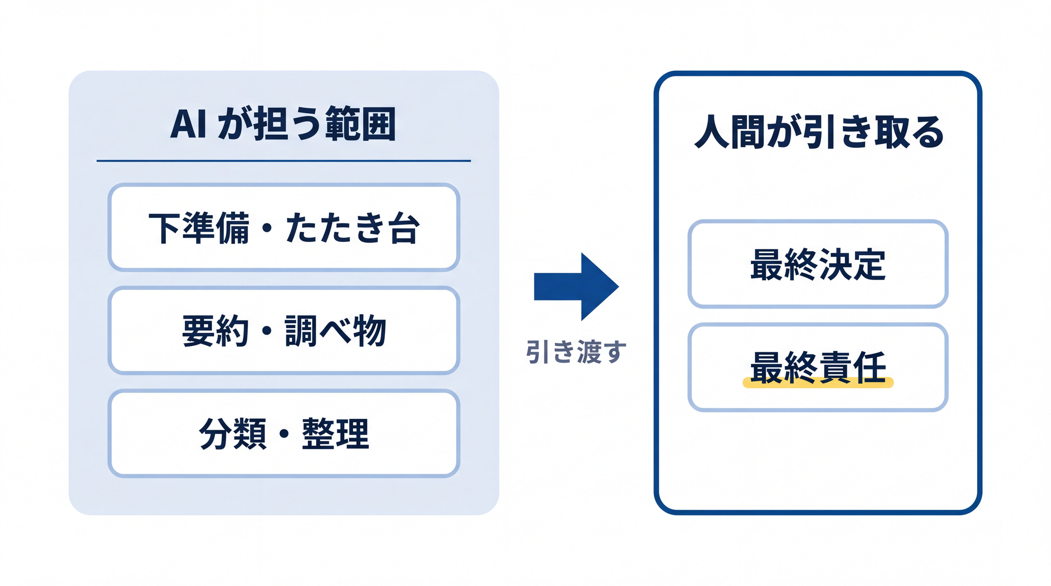 下準備は AI に任せ、最終決定と最終責任は人間が引き取る役割分担が、変わらない判断軸