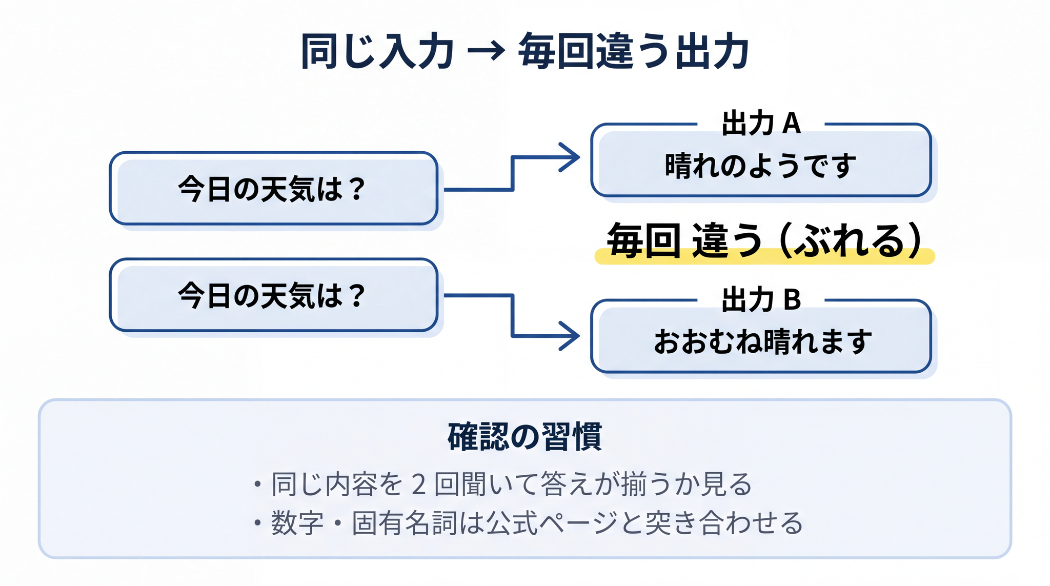 LLM は確率の点数表からランダムに単語を選ぶため同じ入力でも毎回違う出力になる ── 確認習慣が安全な使い方の出発点