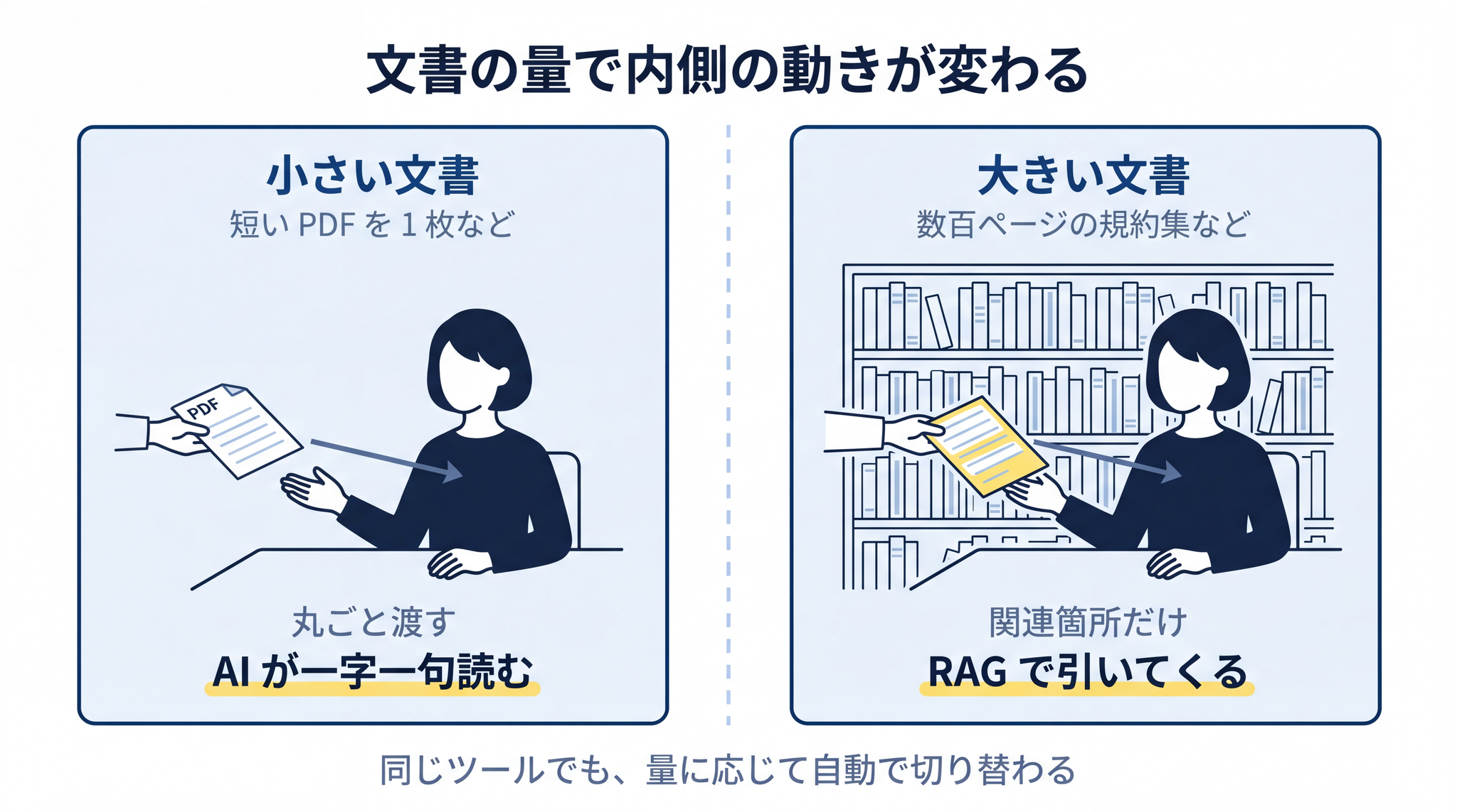 文書の量に応じて、AI は丸ごと読むモードと関連箇所を引いてくるモード(RAG)を自動で切り替える