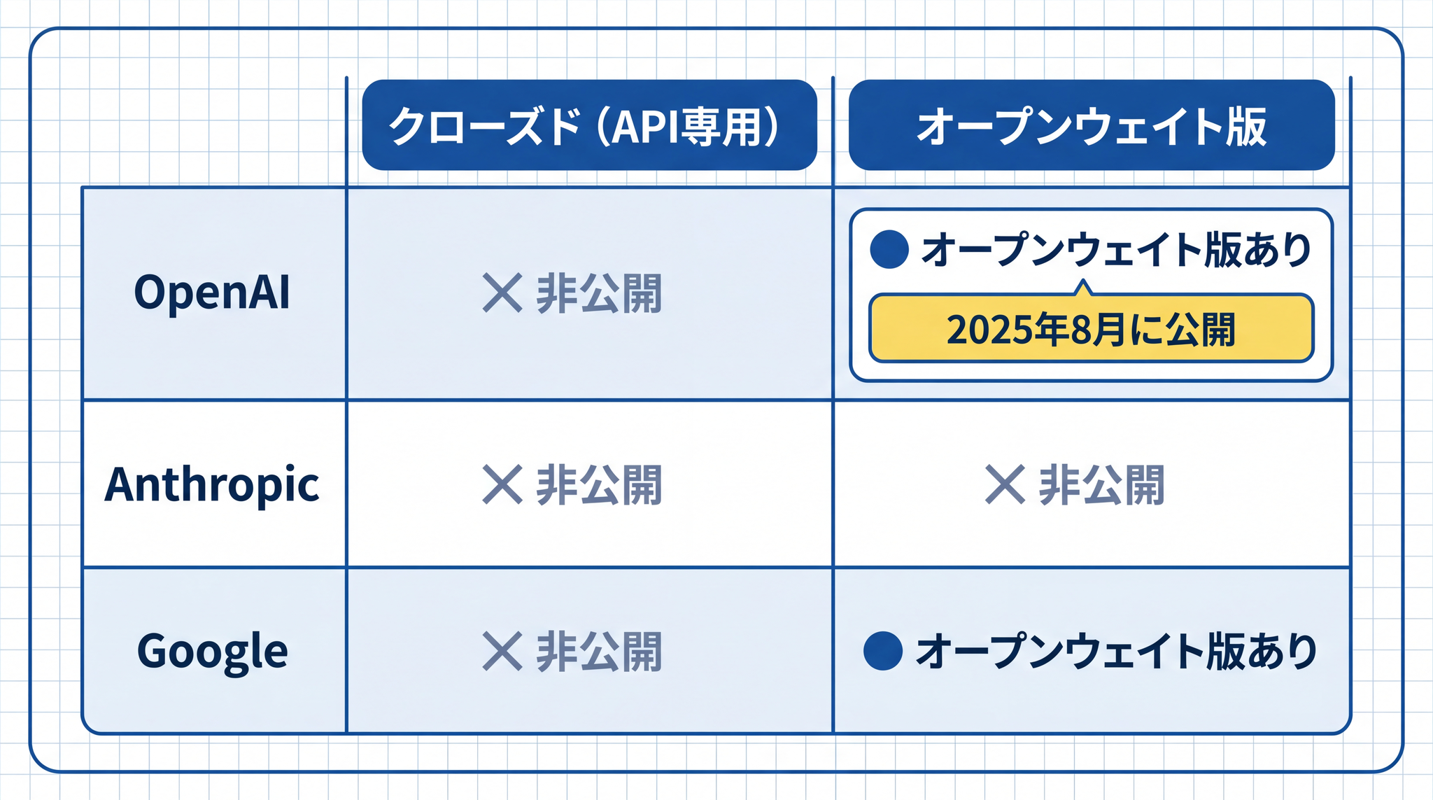 主要 3 社はいずれもクローズドなフロンティアモデルとオープンウェイトの両形態を同時に提供しており、クローズドと公開は二択ではない