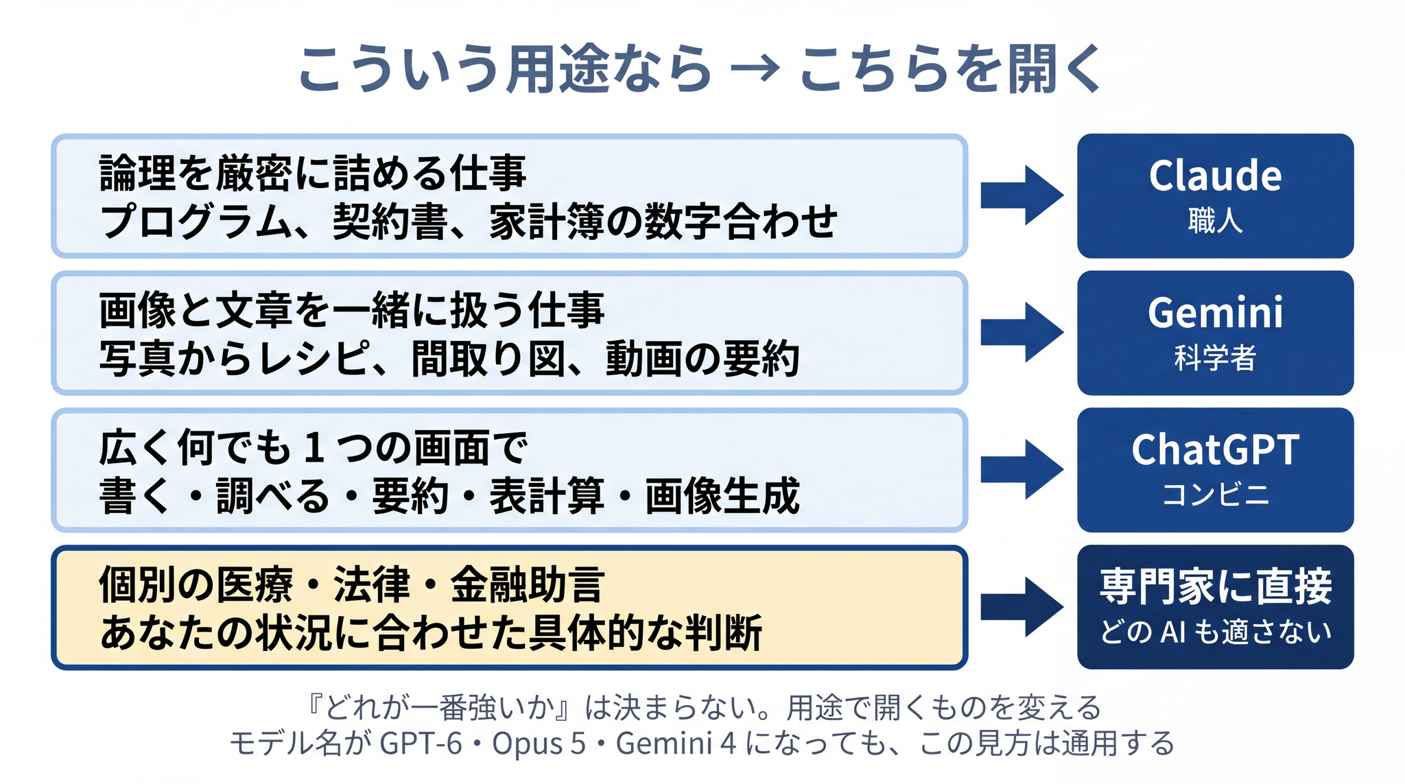 用途で使い分け ── 論理は Claude、画像と文章は Gemini、広く 1 画面なら ChatGPT、専門助言は人