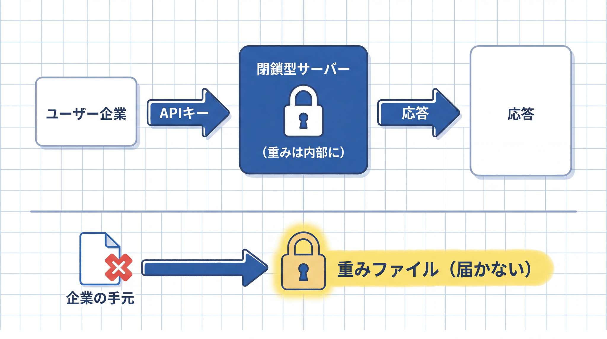 クラウド API を通じた利用では応答だけが届き重みファイルは企業の手元に届かないためファインチューニング等の独自カスタマイズには制約がある。応答ボックスは閉鎖型サーバーからの出力先を示す