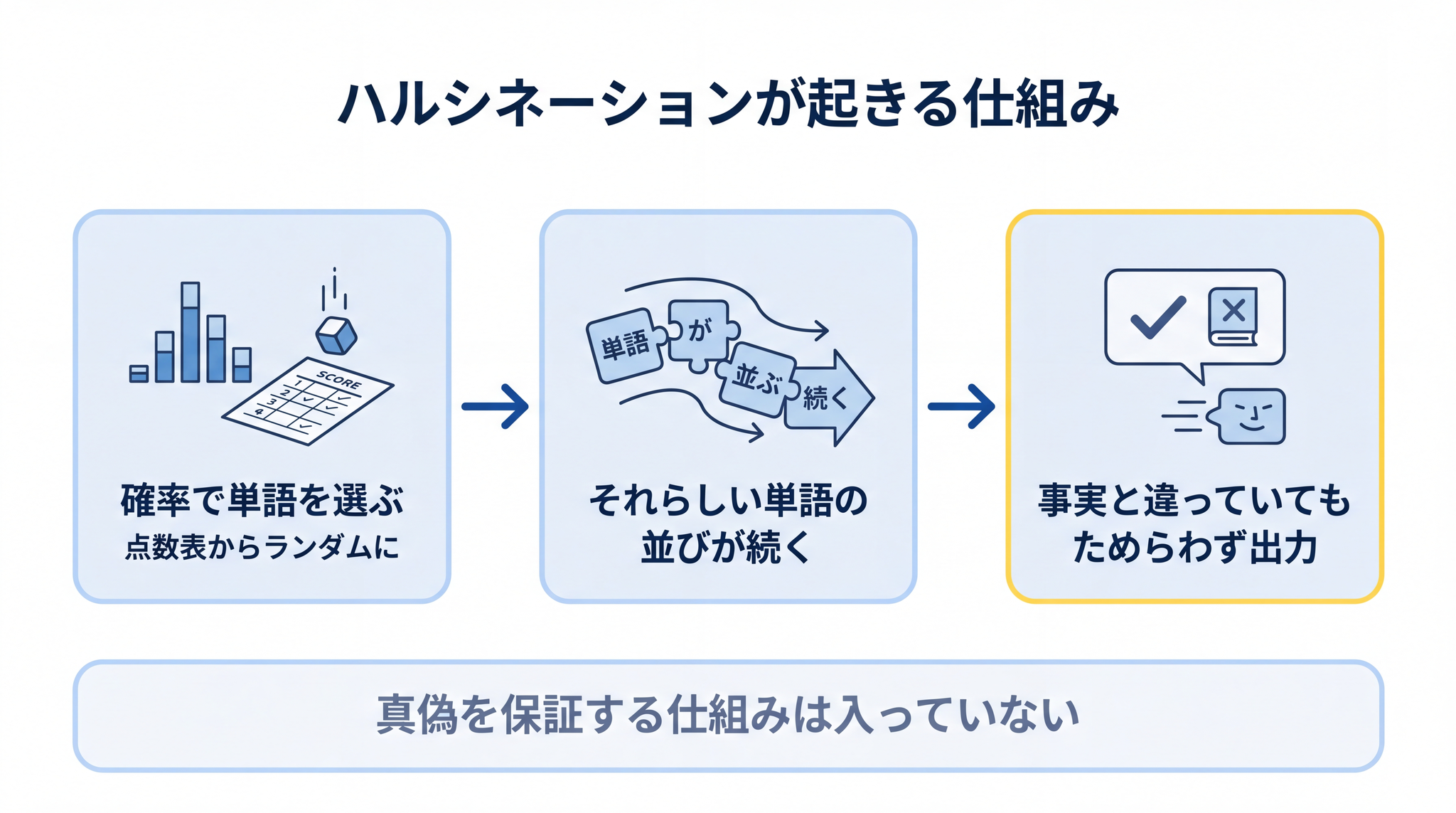 確率で単語を選ぶ仕組みには真偽を保証する機能がないためそれらしい単語が続けば事実と違っていてもためらわず出力される