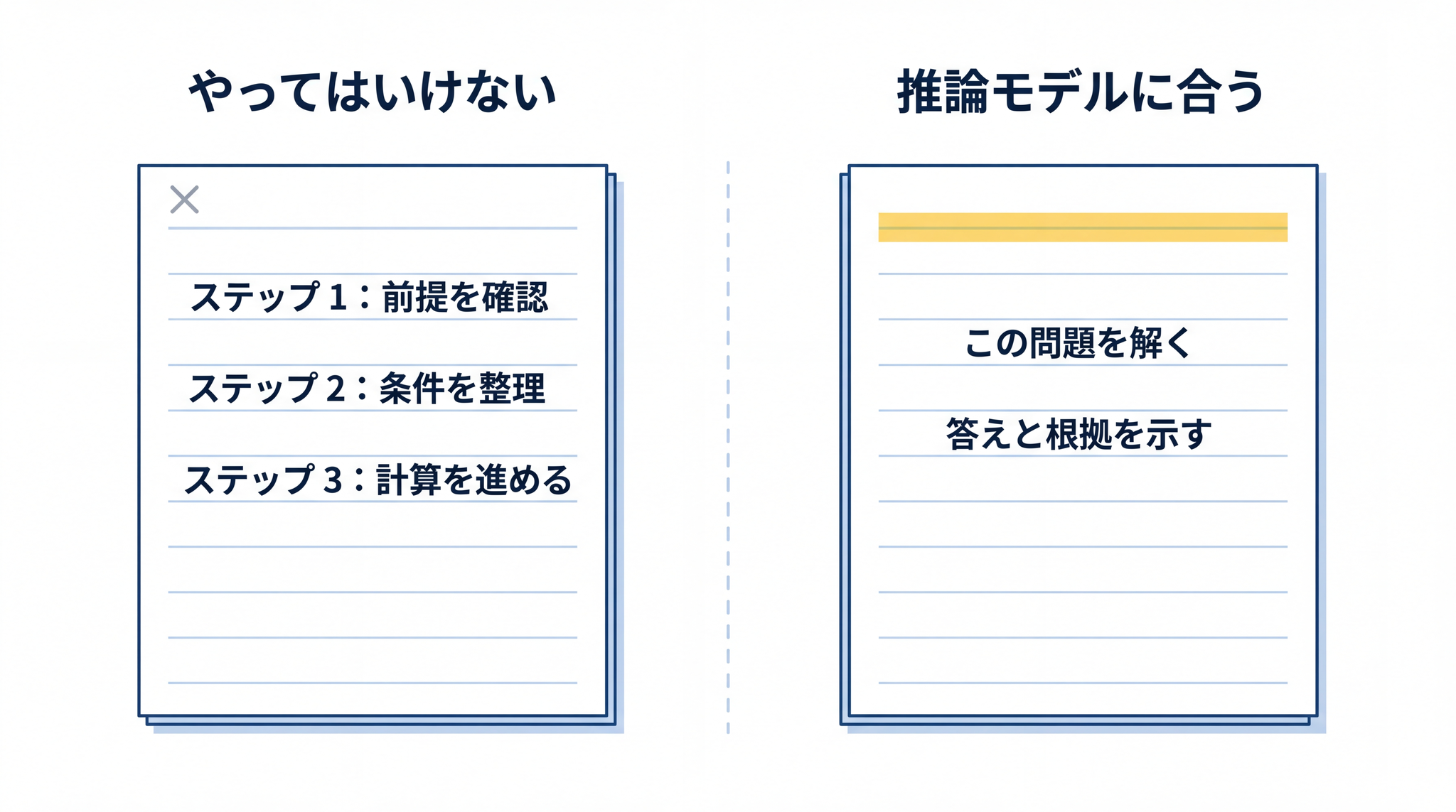 手順を細かく書くと推論モデルの内部思考と干渉して性能が落ちる。目的と出力形式だけ渡せば、考え方はモデルに任せられる