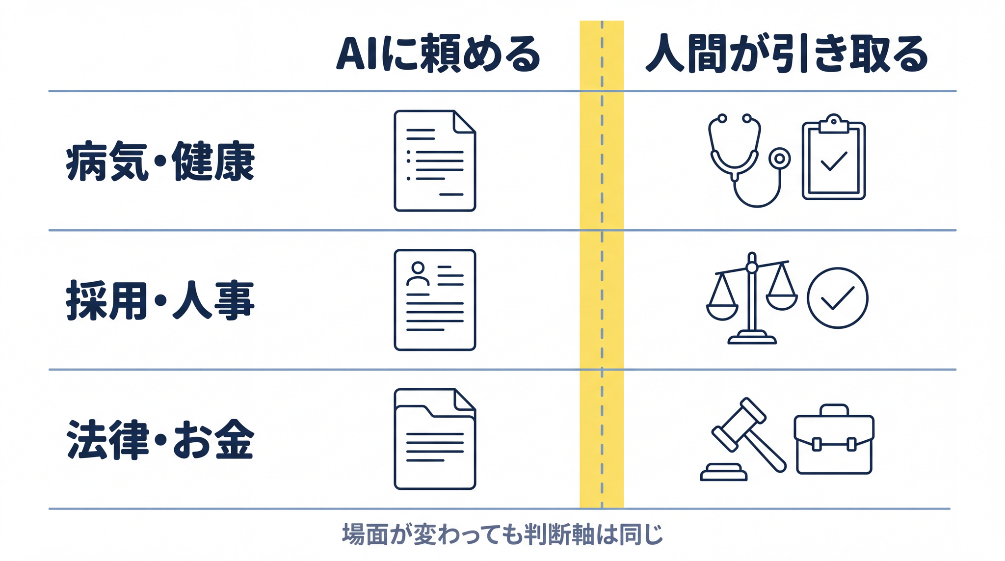 病気・採用・法律の 3 場面すべてに共通する「AI に頼める範囲」と「人間が引き取る領域」の判断軸