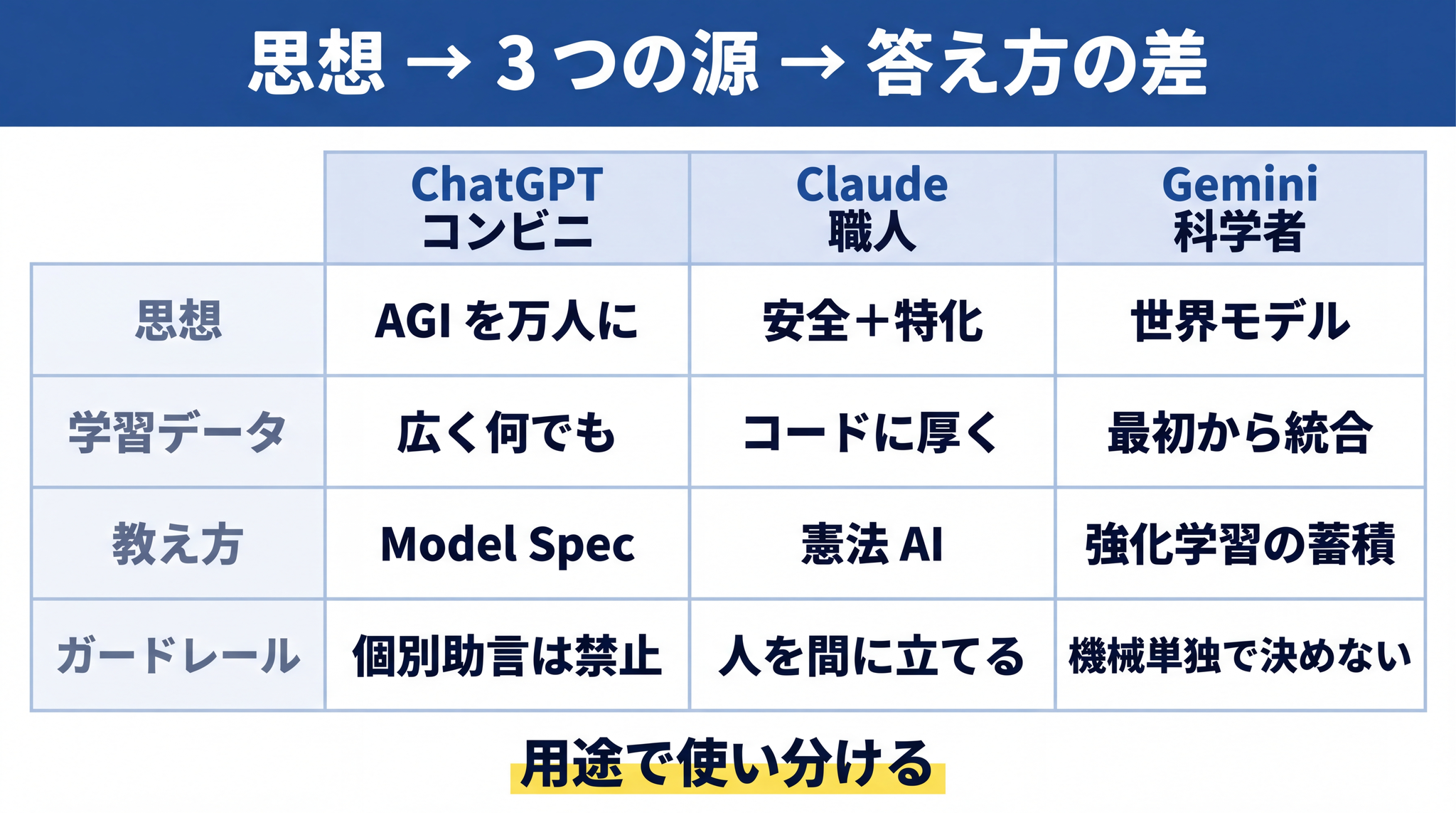 3 社の思想は学習データ・教え方・ガードレールという 3 つの源に染み出して、答え方の差として表に出てくる