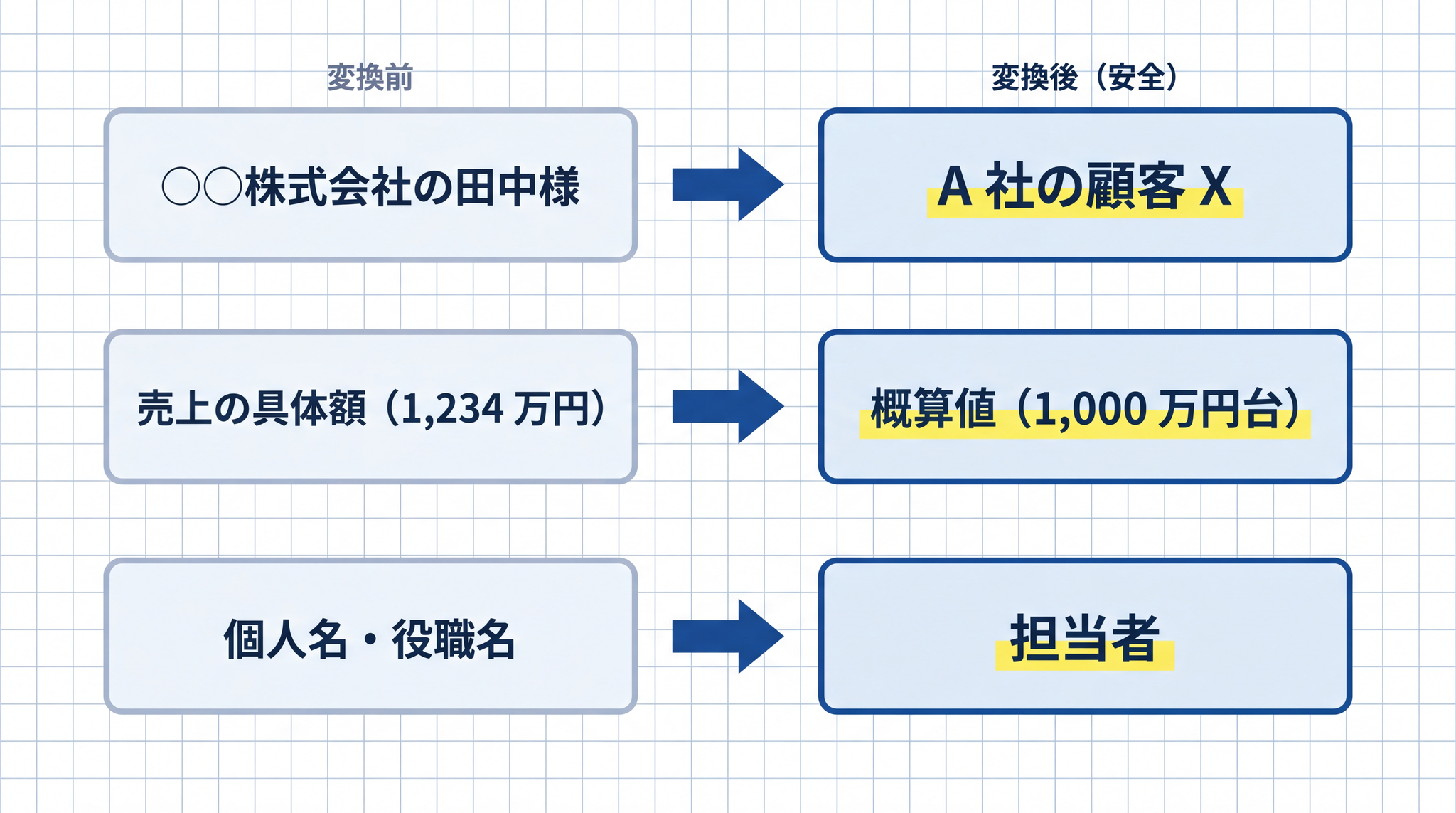 守秘義務の対象情報も「○○株式会社の田中様→A 社の顧客 X」「具体額→概算値」「個人名→担当者」のように匿名化・抽象化すれば AI に入力できます。