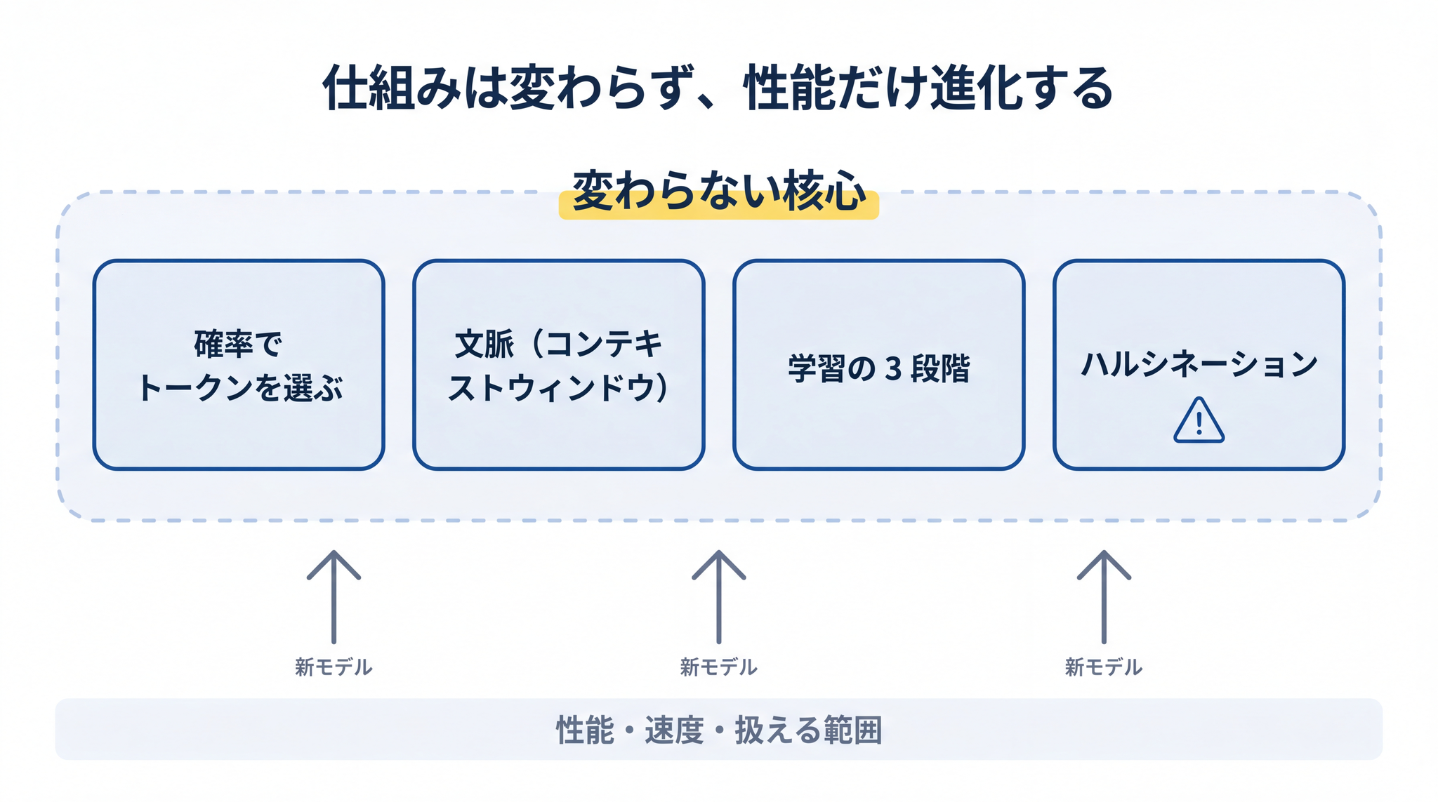 確率の点数表からトークンを選ぶ核心的な仕組みは新モデルが出ても大筋で変わらず性能や速度が進化していく
