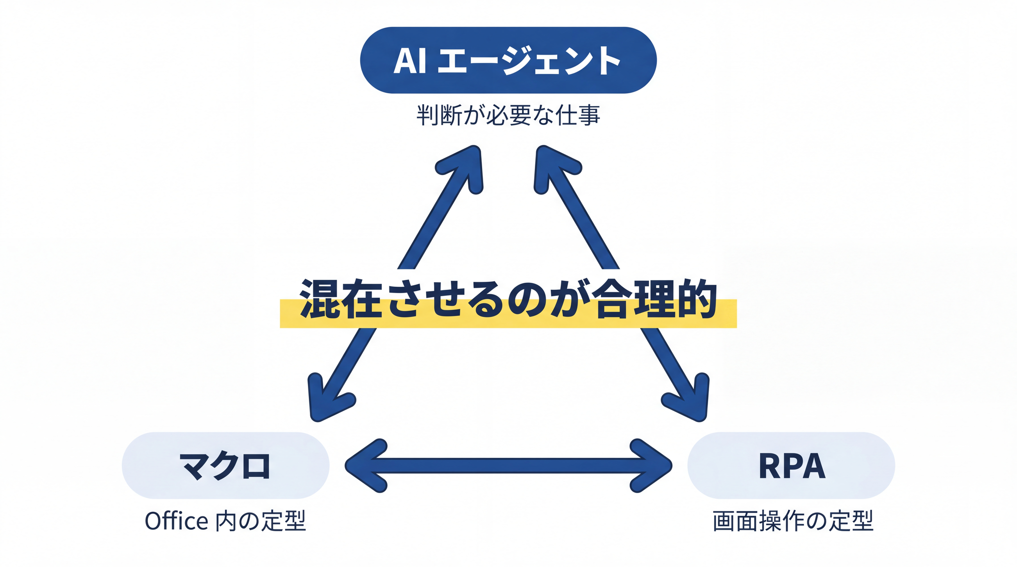 3 種類の自動化は「どれかを選ぶ」のではなく、得意な領域を組み合わせて使うものです
