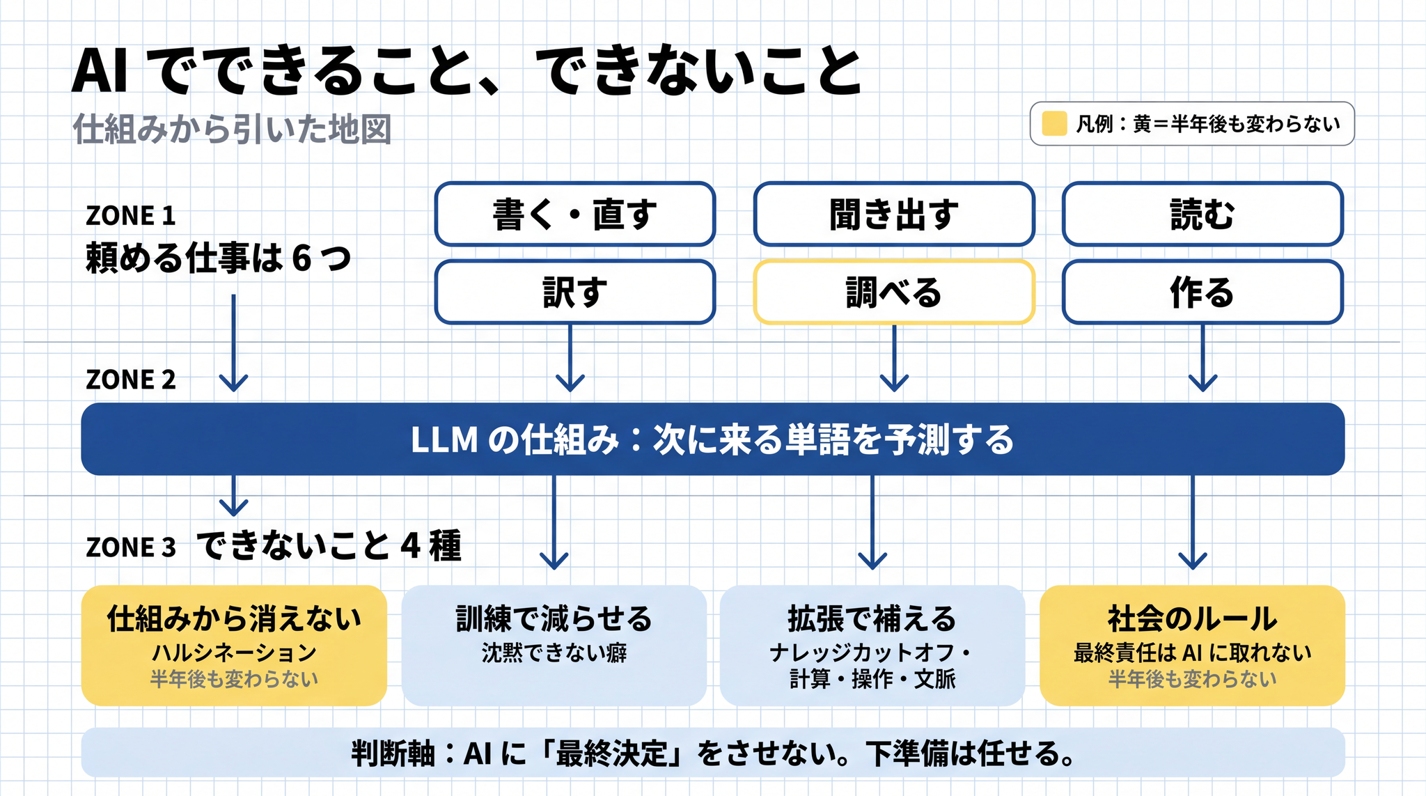 本記事の論を 1 枚に集約した俯瞰図。仕組み・使い方・できないこと・判断軸が一望できる