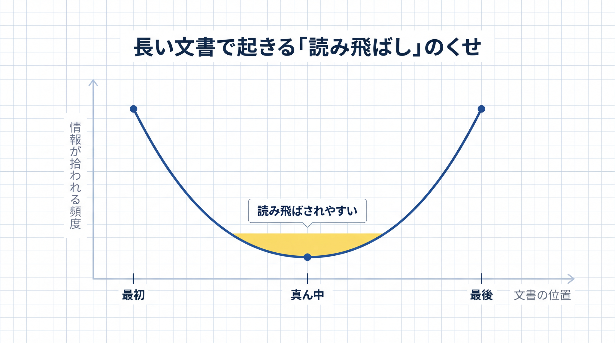 長い文書を渡すと AI は最初と最後の情報はよく拾い、真ん中は読み飛ばす傾向がある