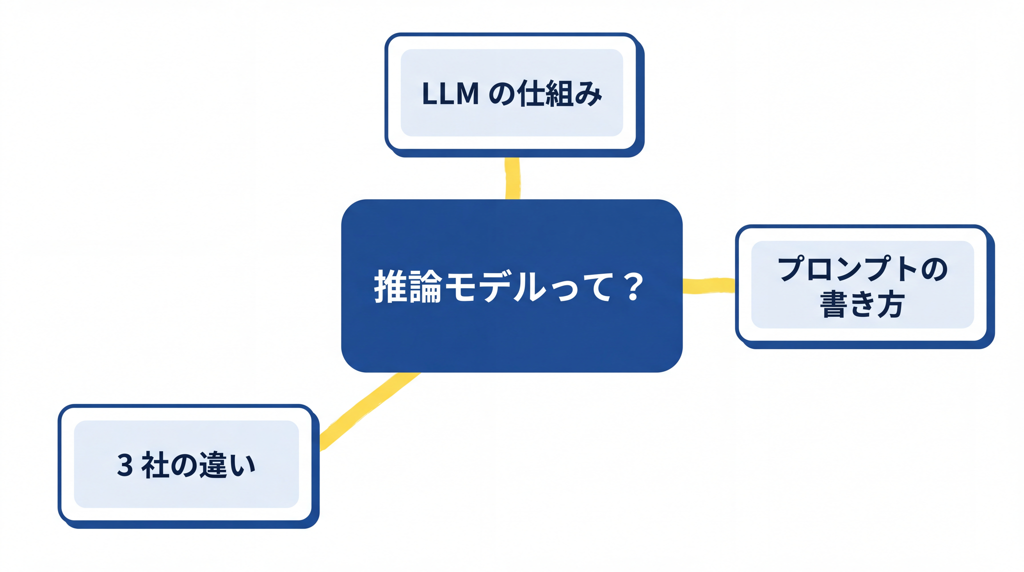 この記事は LLM の仕組み・プロンプトの書き方・3 社の違いと接続している。次に読める関連記事の地図
