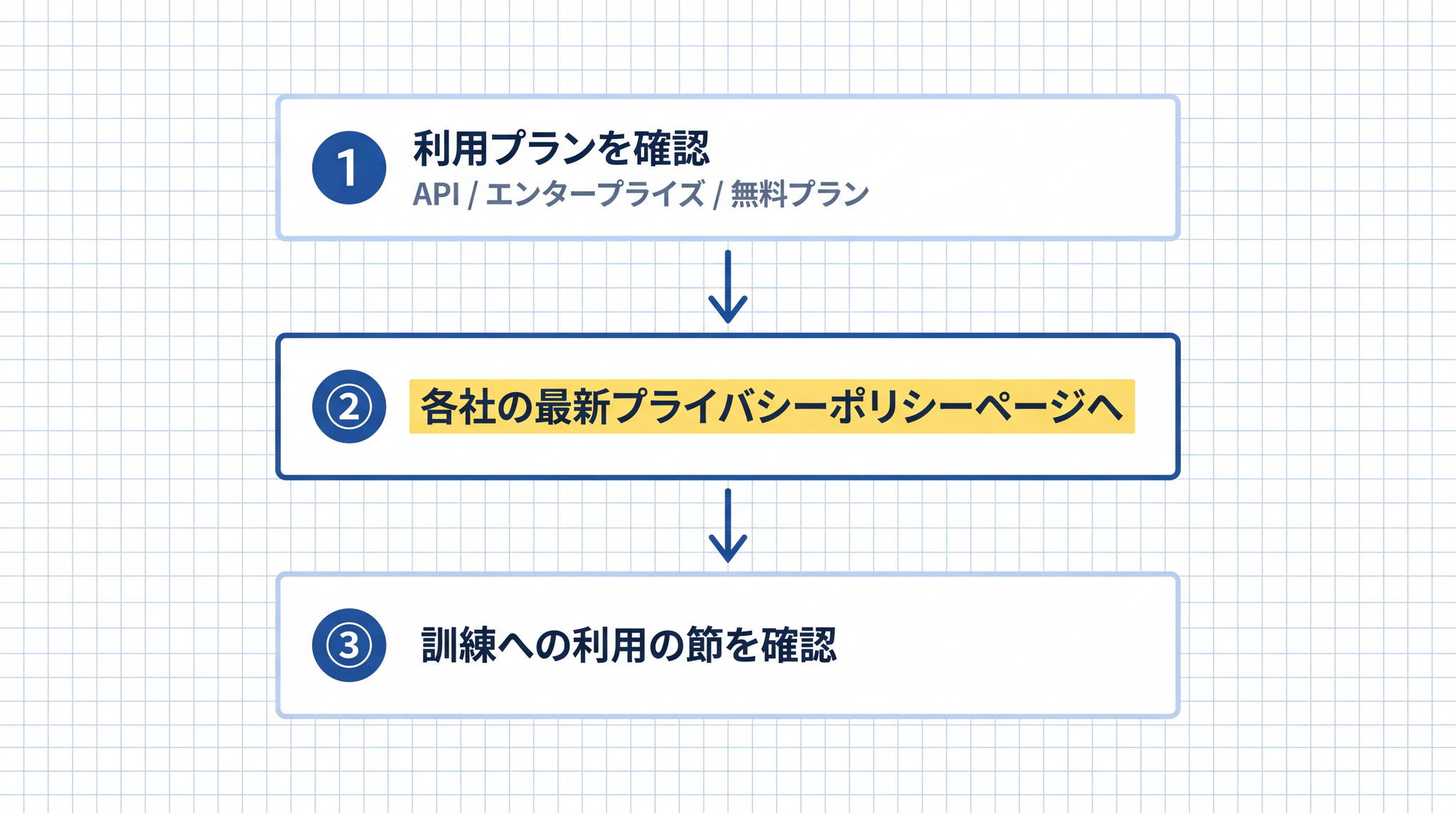 API 利用前に利用プランを確認し各社のプライバシーポリシーで訓練への利用条件を確認することが守秘性の判断の出発点になる