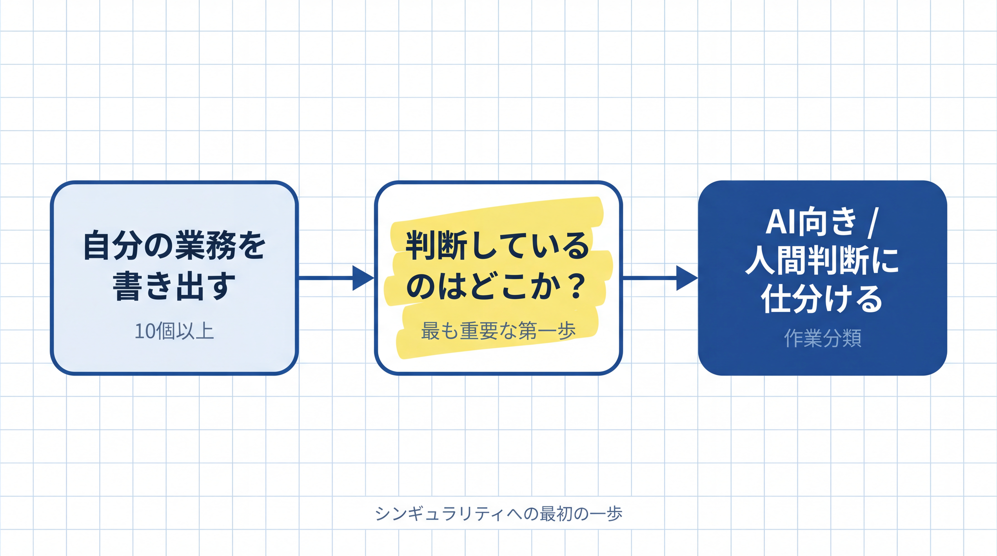 業務を書き出して判断の場所を探して AI と人間の仕事を仕分けるのが最初の一歩です