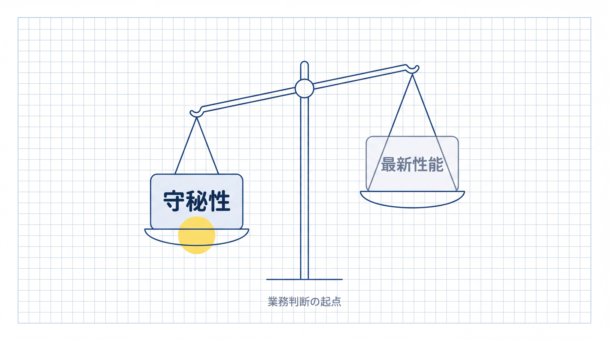 守秘性と最新性能のバランスを天秤で確かめてからクラウド API か自社運用のどちらのルートを選ぶかを判断するイメージを示している