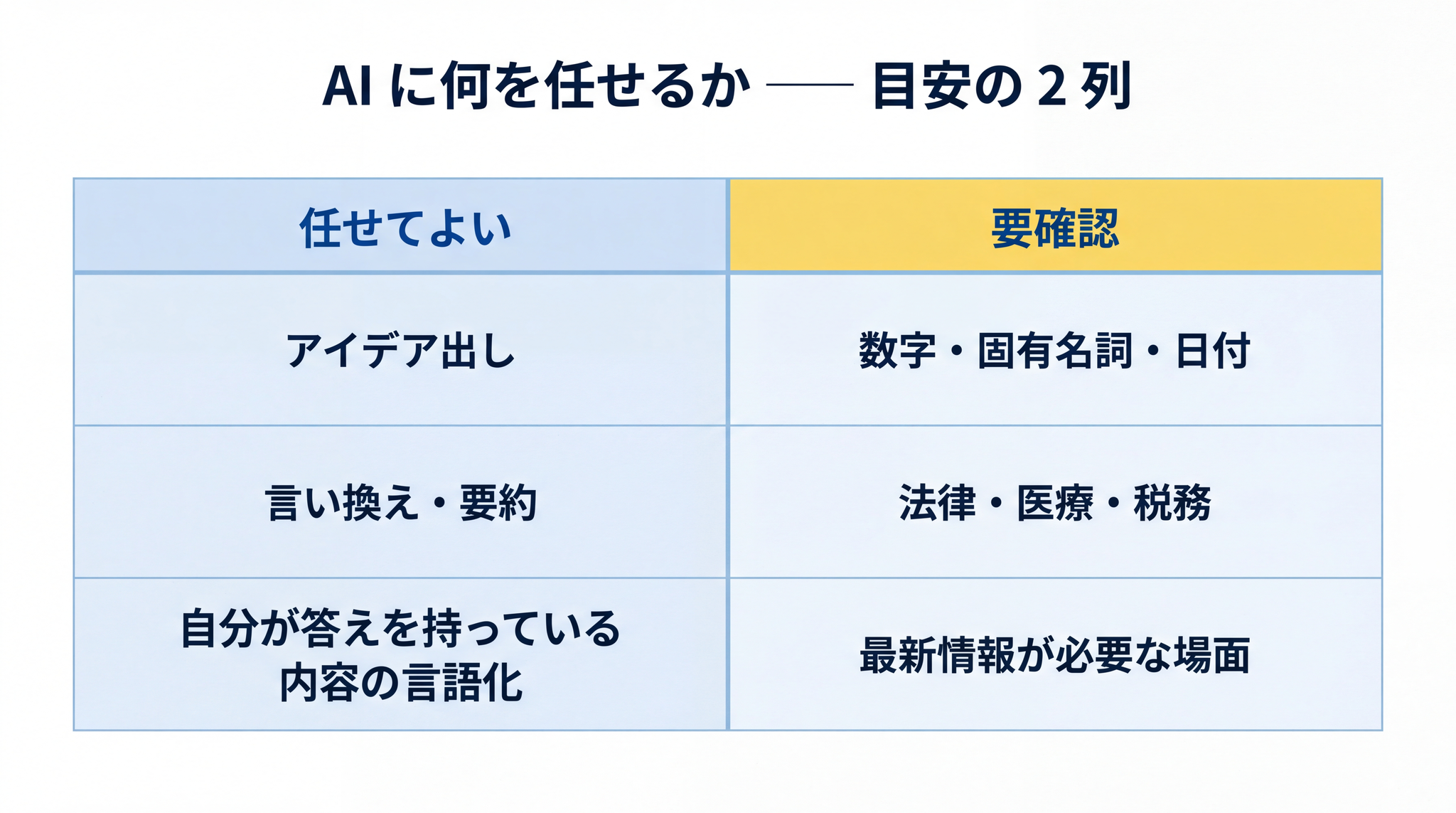 仕組みが見えると任せてよいことと要確認なことが具体的に決められる ── アイデア出しは任せてよく数字や法律は要確認
