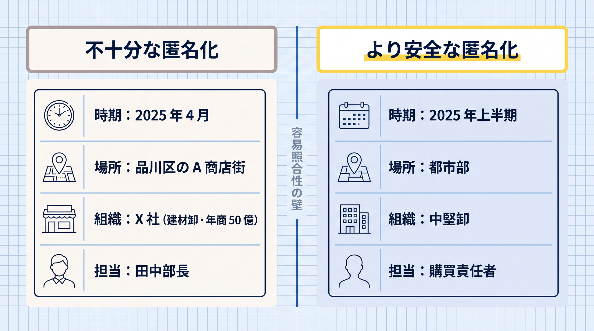 名前だけを変えても業種・地域・規模・時期が残れば個人の特定につながります。右の「より安全」な例では 4 つの属性がすべて抽象化されています。