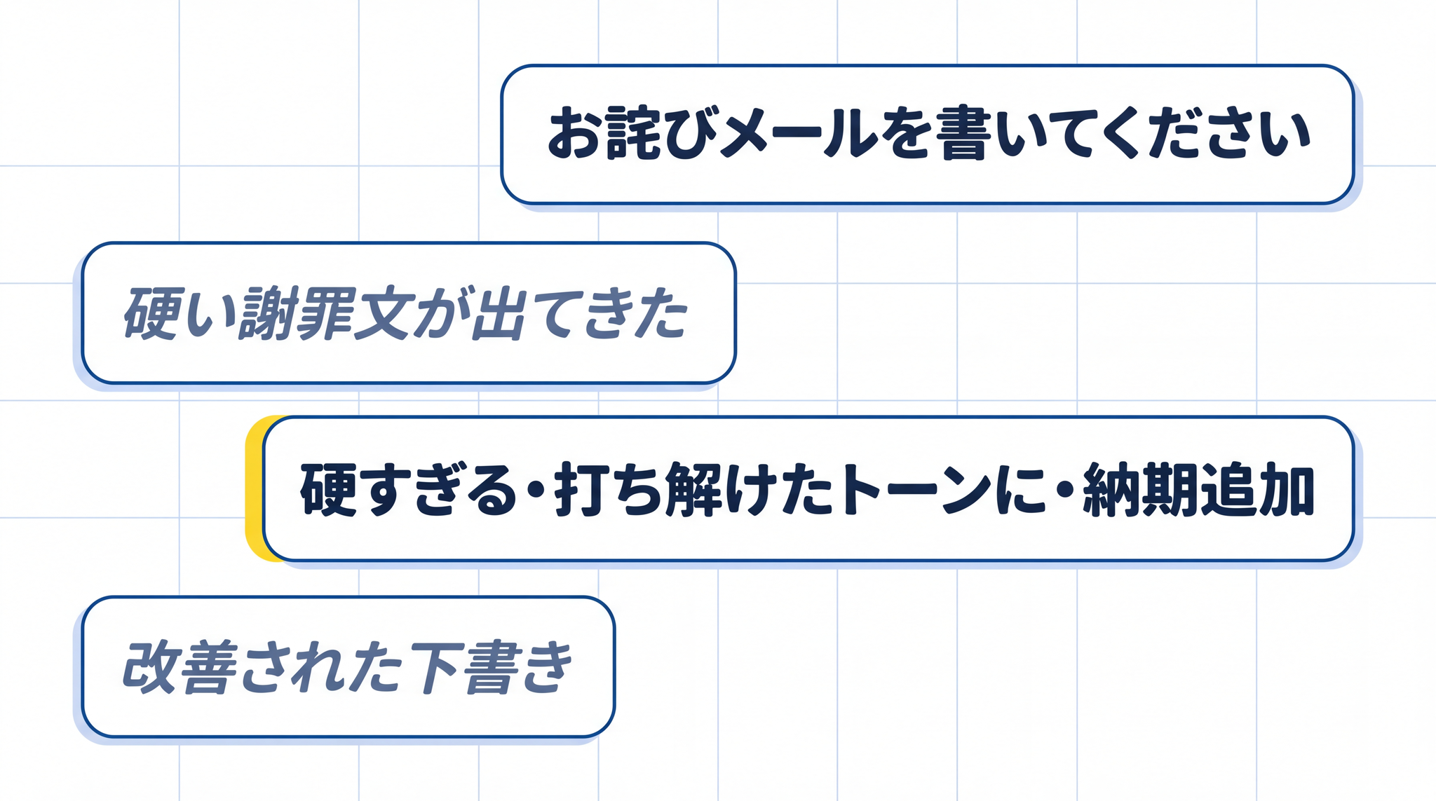 「硬すぎる」「打ち解けたトーンに」「納期追加」の 3 点を同時に返すのが、パターン 1 の実例です。
