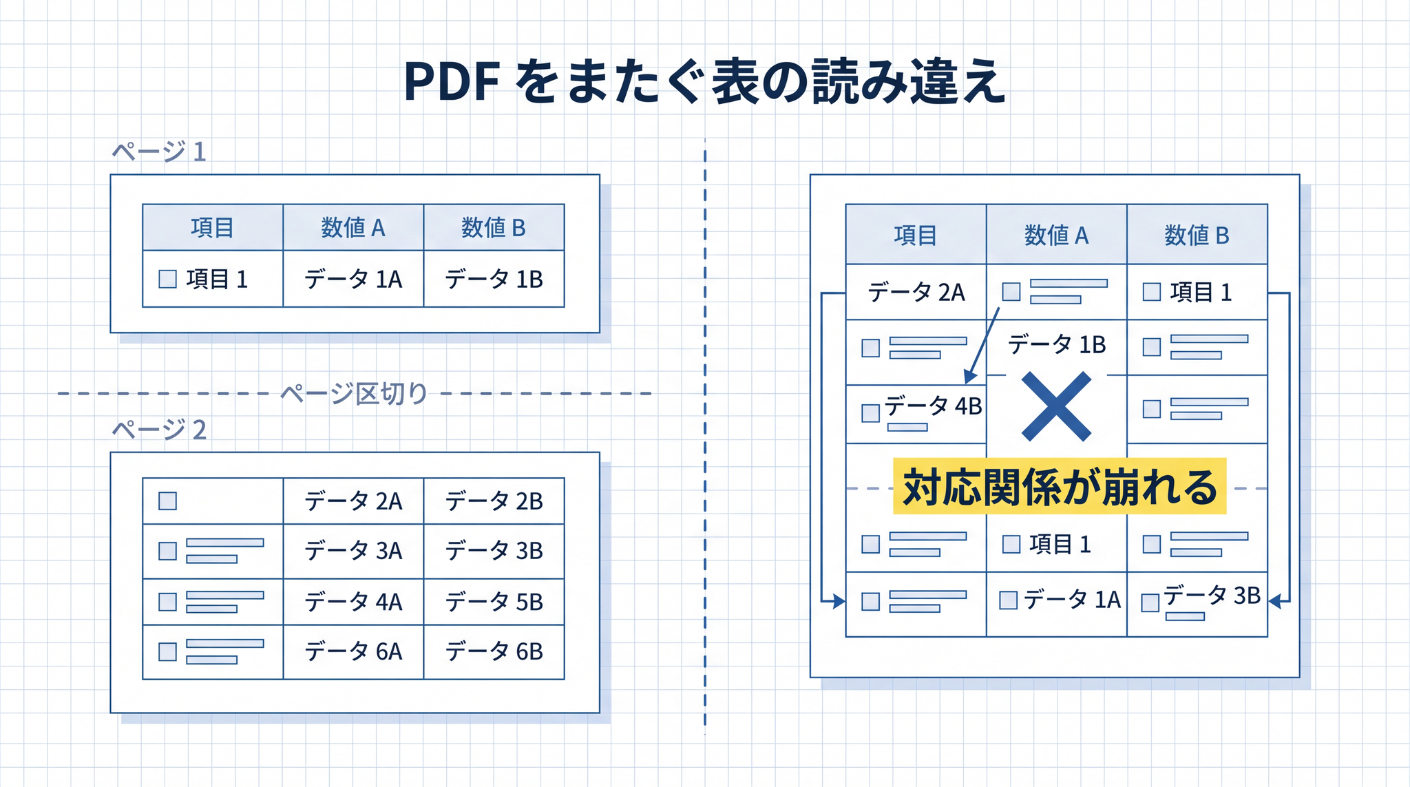 PDF がページをまたぐ表は区切りで分断され、項目名と数値の対応関係が崩れやすい
