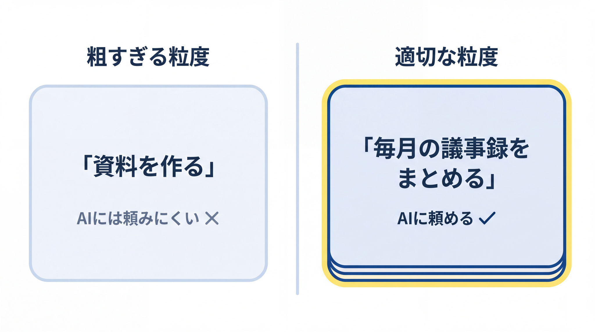 粗い粒度の業務指示は AI に頼みにくく、具体的な業務単位まで細分化すると AI に頼める部分が見えてきます