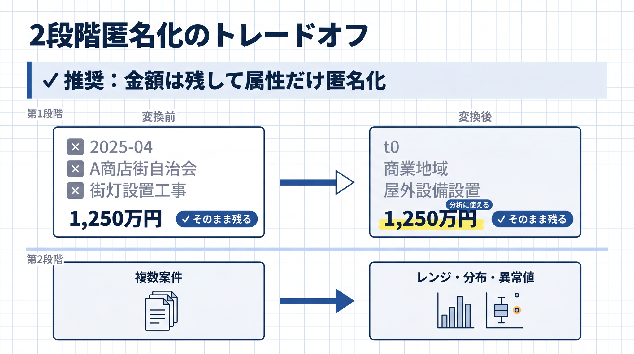 金額は残して「誰の・いつの・どの案件か」だけを抽象化すると、分析に使いながら特定リスクを下げられます。集約データへの変換はさらに安全です。