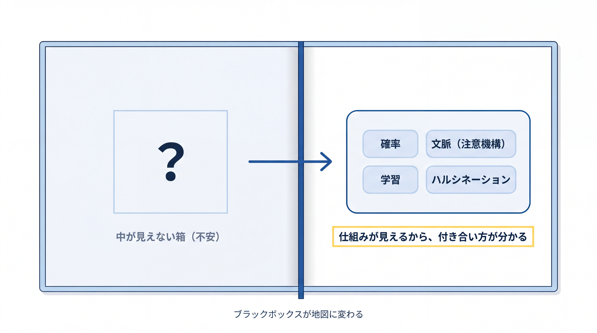 仕組みが見えない不安から仕組みが見えるから付き合い方が分かるへ ── ブラックボックスが地図に変わる