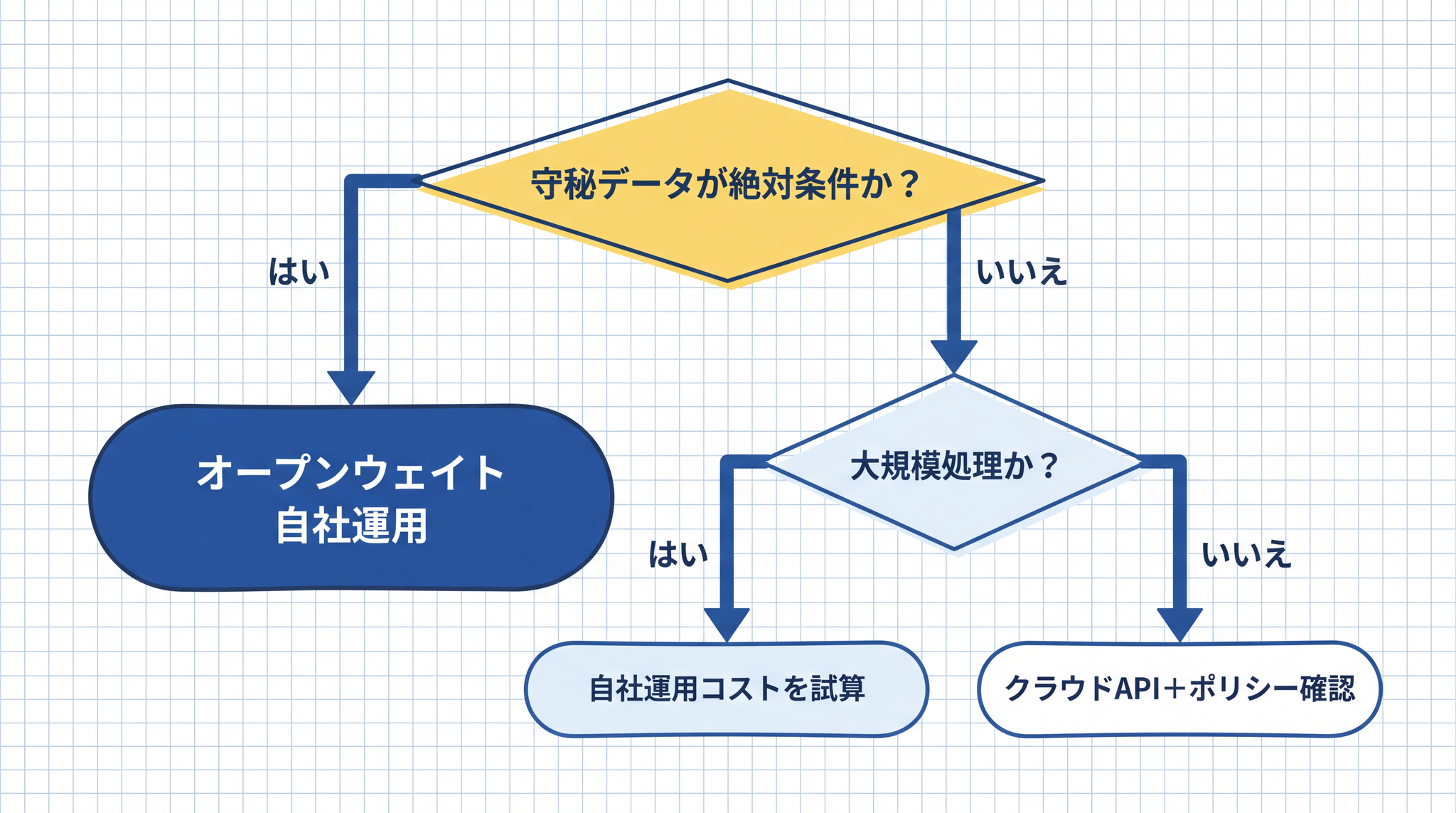 守秘データが絶対条件かどうかを最初の分岐点として、処理規模によってオープンウェイト自社運用とクラウド API のどちらが適切かを判断できる