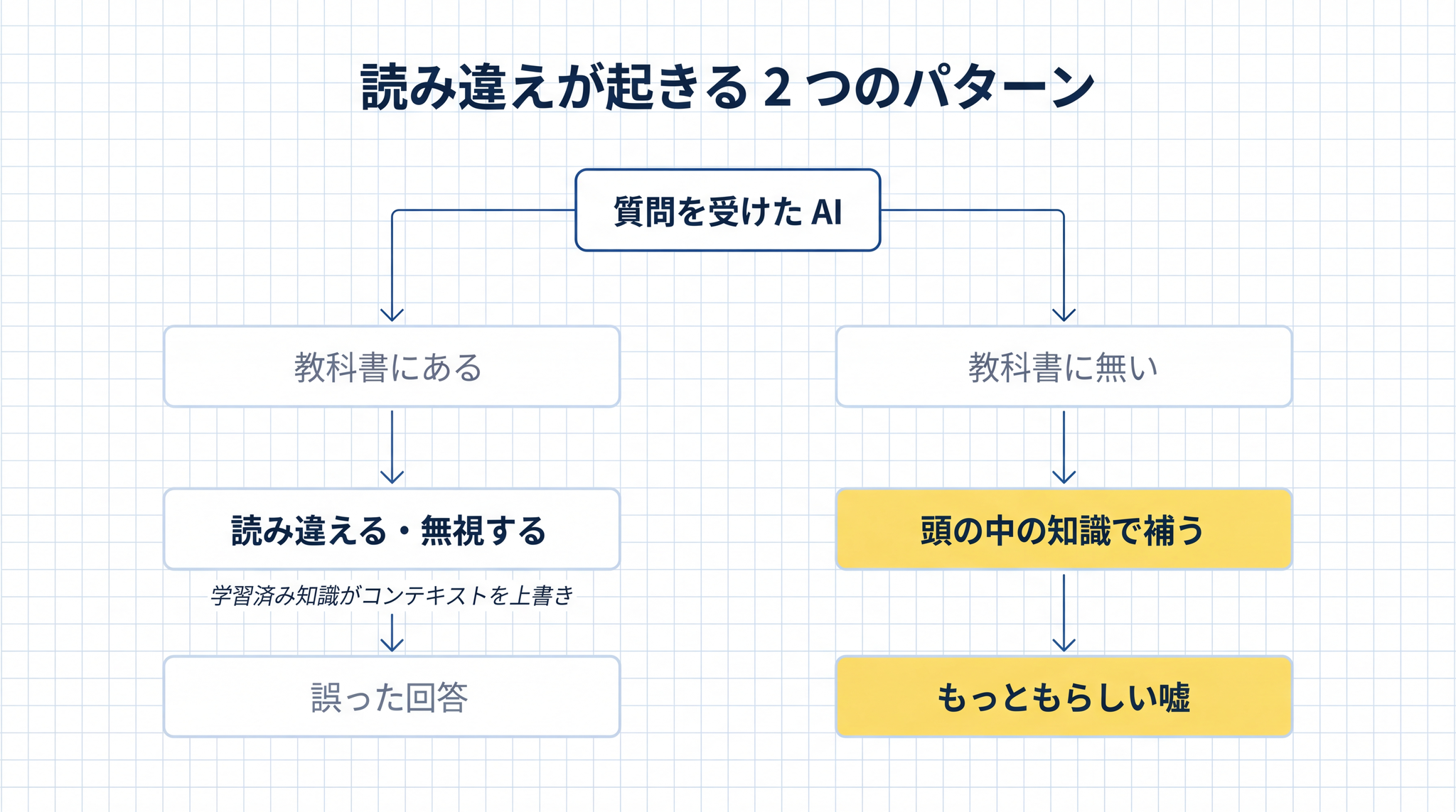 教科書にあっても読み違え、教科書にない情報は頭の中で補われる。2 種類の経路でハルシネーションが起きる