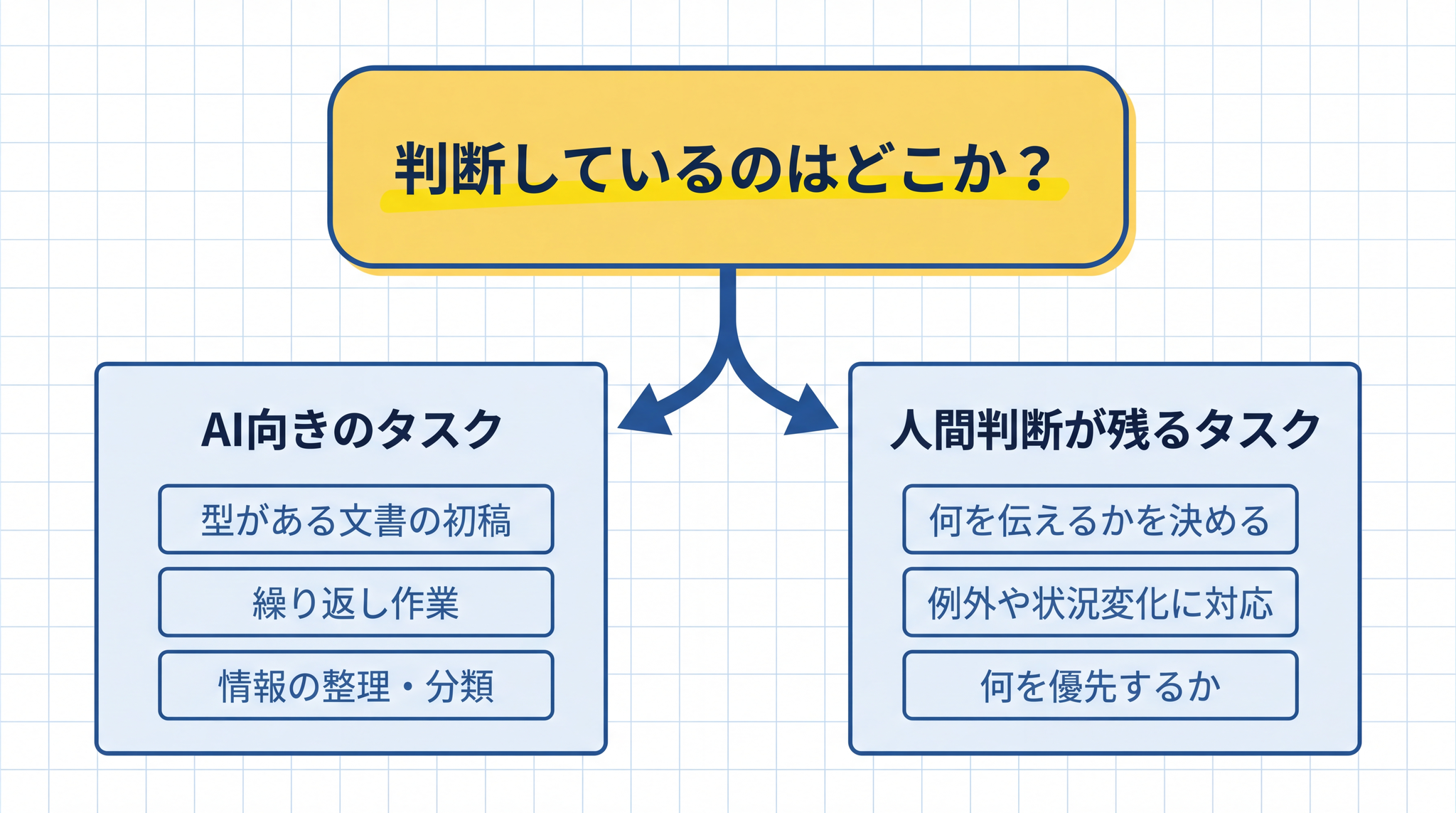 「判断しているのはどこか」という一つの問いかけが AI 向きと人間判断の仕事を分ける境界になります