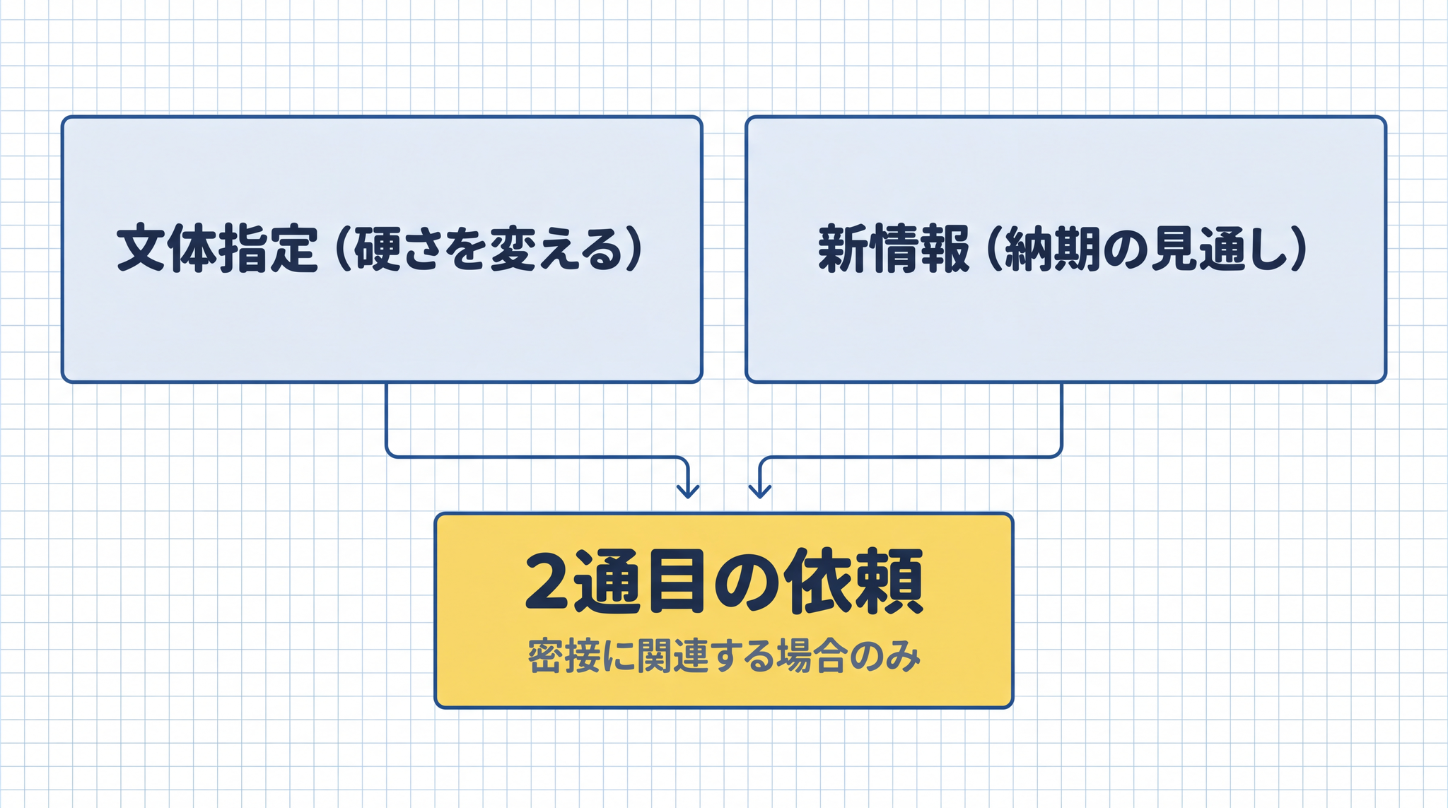 関連する 2 つの修正は、別々に送るより同時に伝えた方が効率よく往復できます。