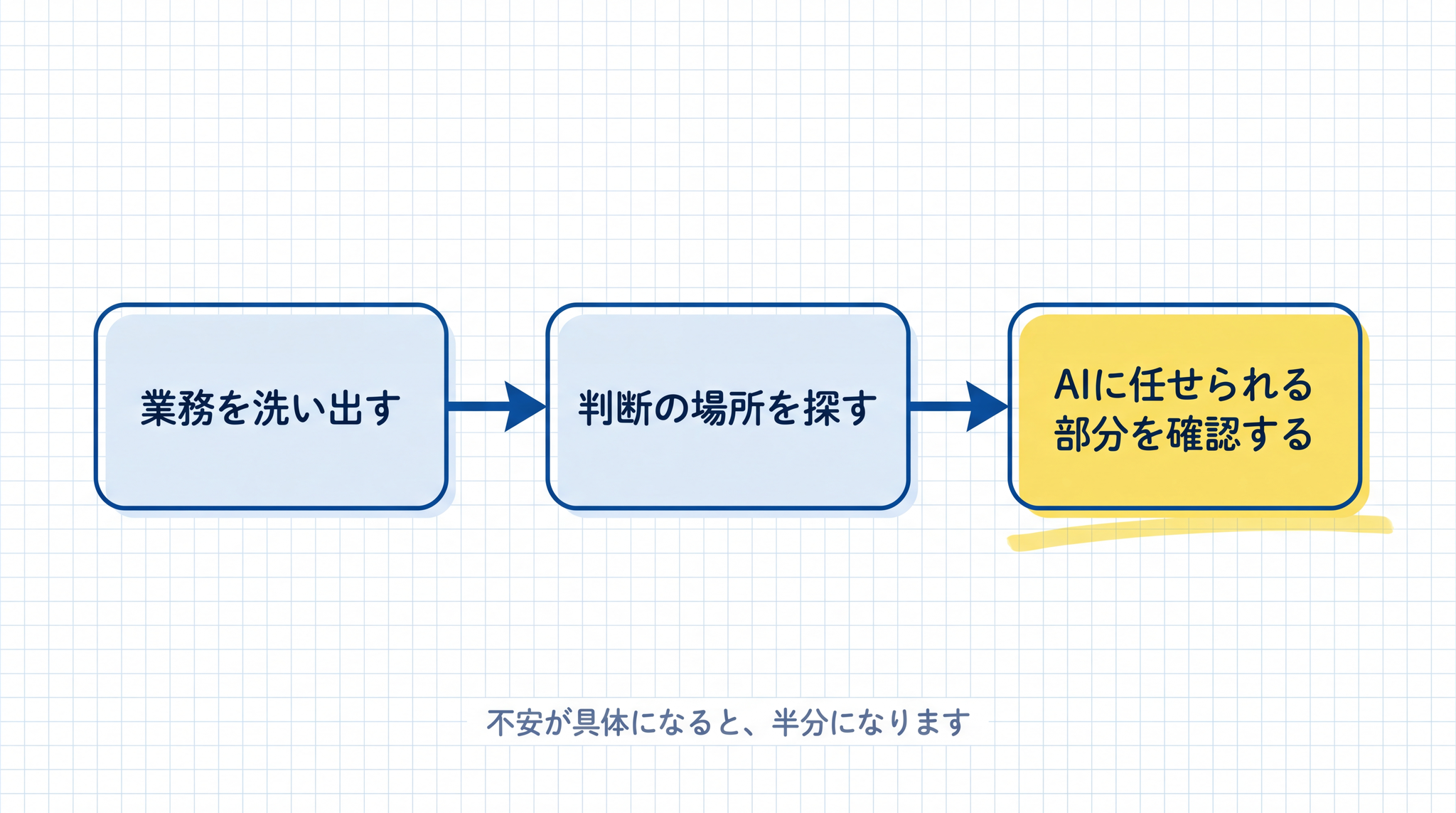 業務を出して判断を探して AI に聞くと漠然とした不安が具体的な行動に変わります