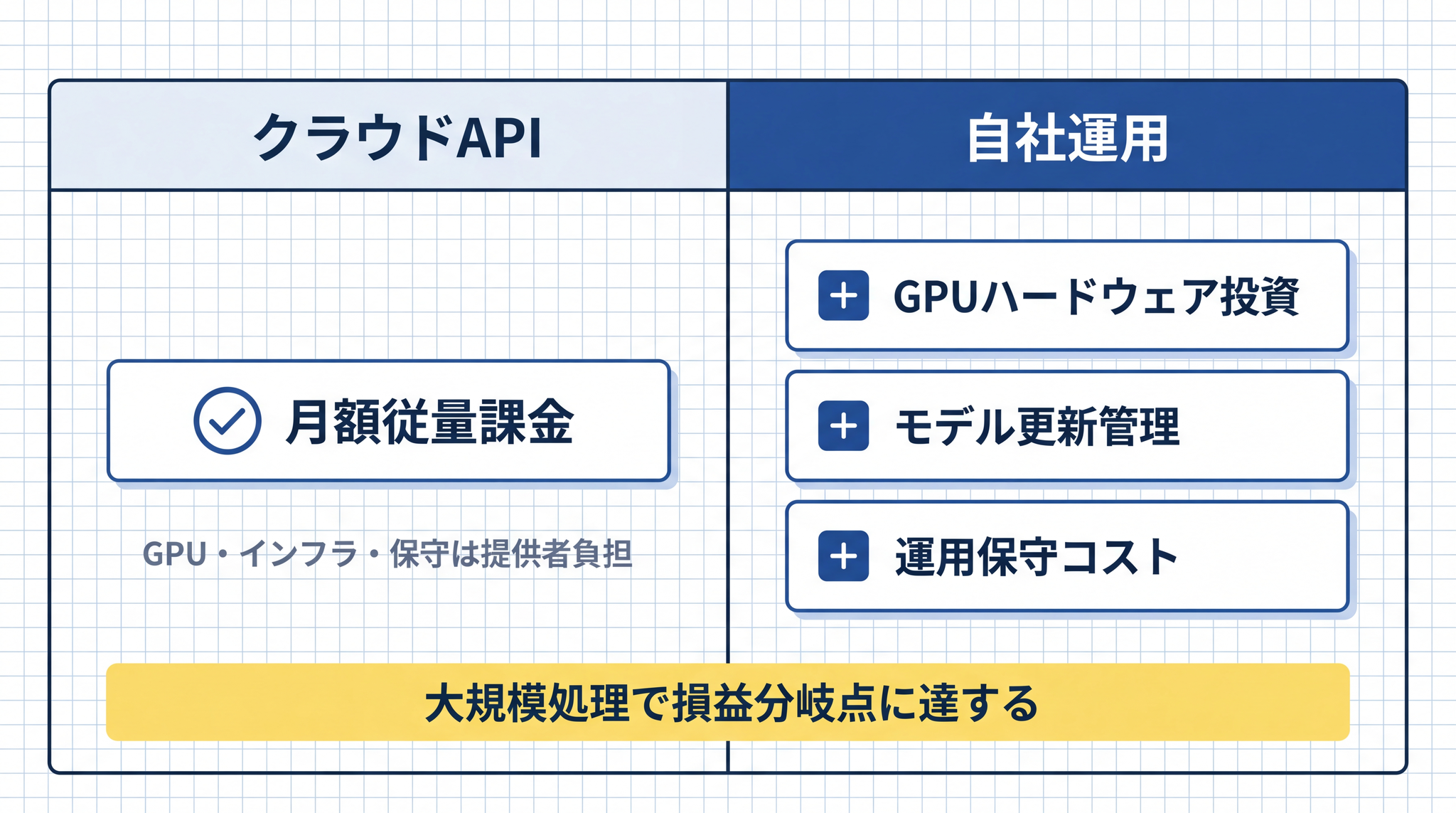 自社運用ではクラウド API に含まれていた GPU ハードウェアとモデル更新管理と運用保守のコストが別途発生し 1 日数千万トークン以上の大規模処理でコスト回収の試算ができる