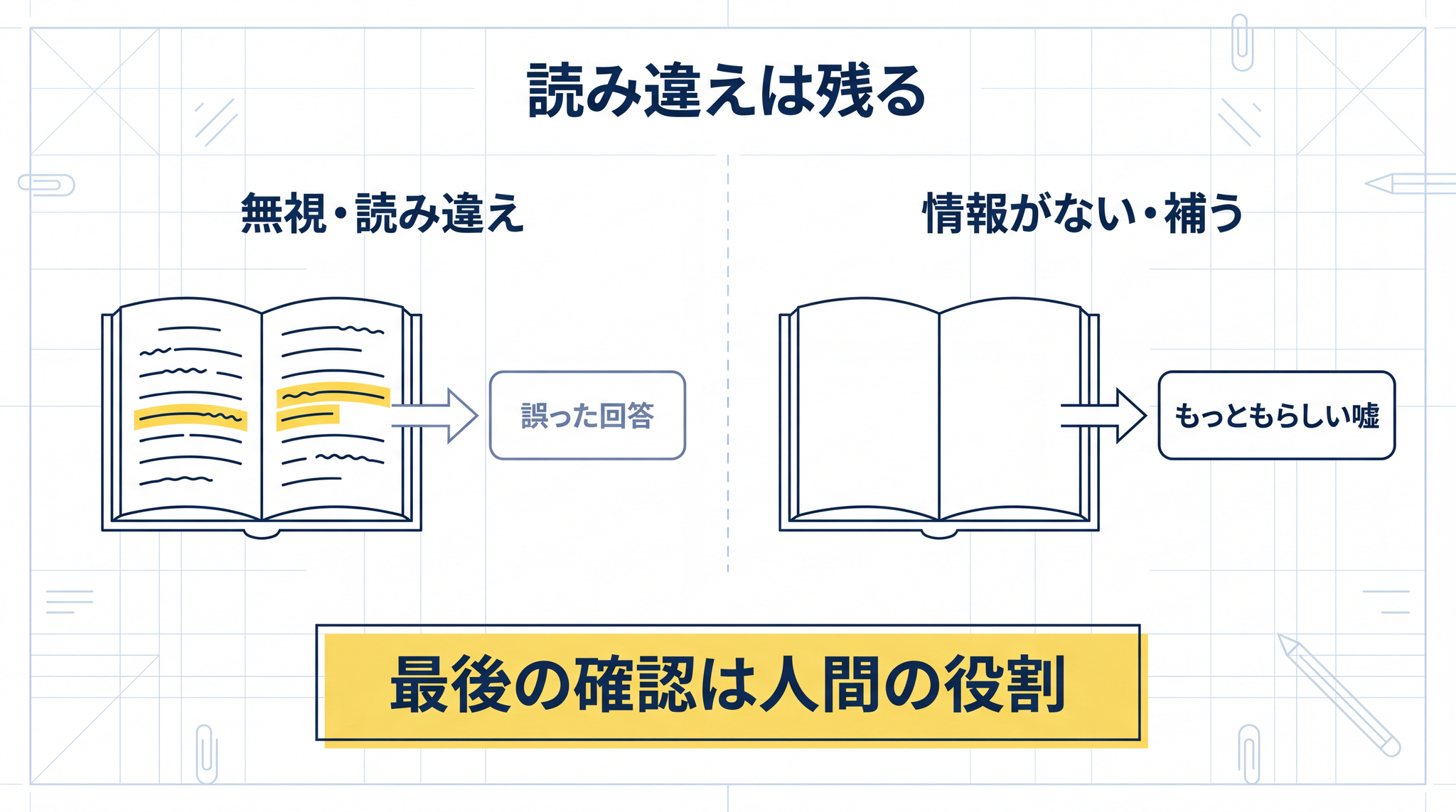 教科書を渡してもハルシネーションは残る。無視と捏造の 2 経路があり、最後の確認は人間の役割