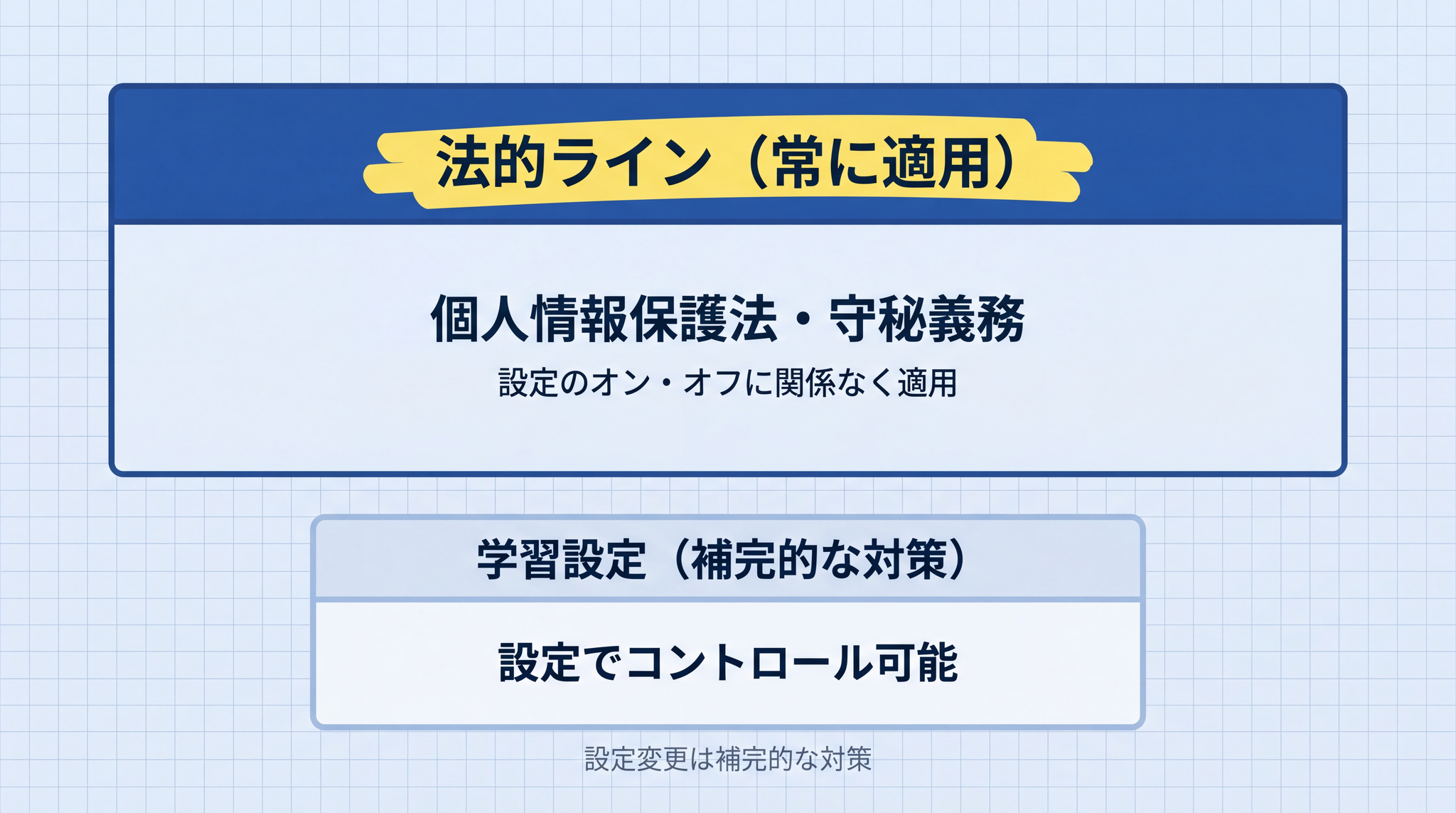 個人情報保護法と守秘義務は学習設定のオン・オフに関係なく適用されるため、設定変更は補完的な対策であり 3 本のラインの代わりにはなりません。