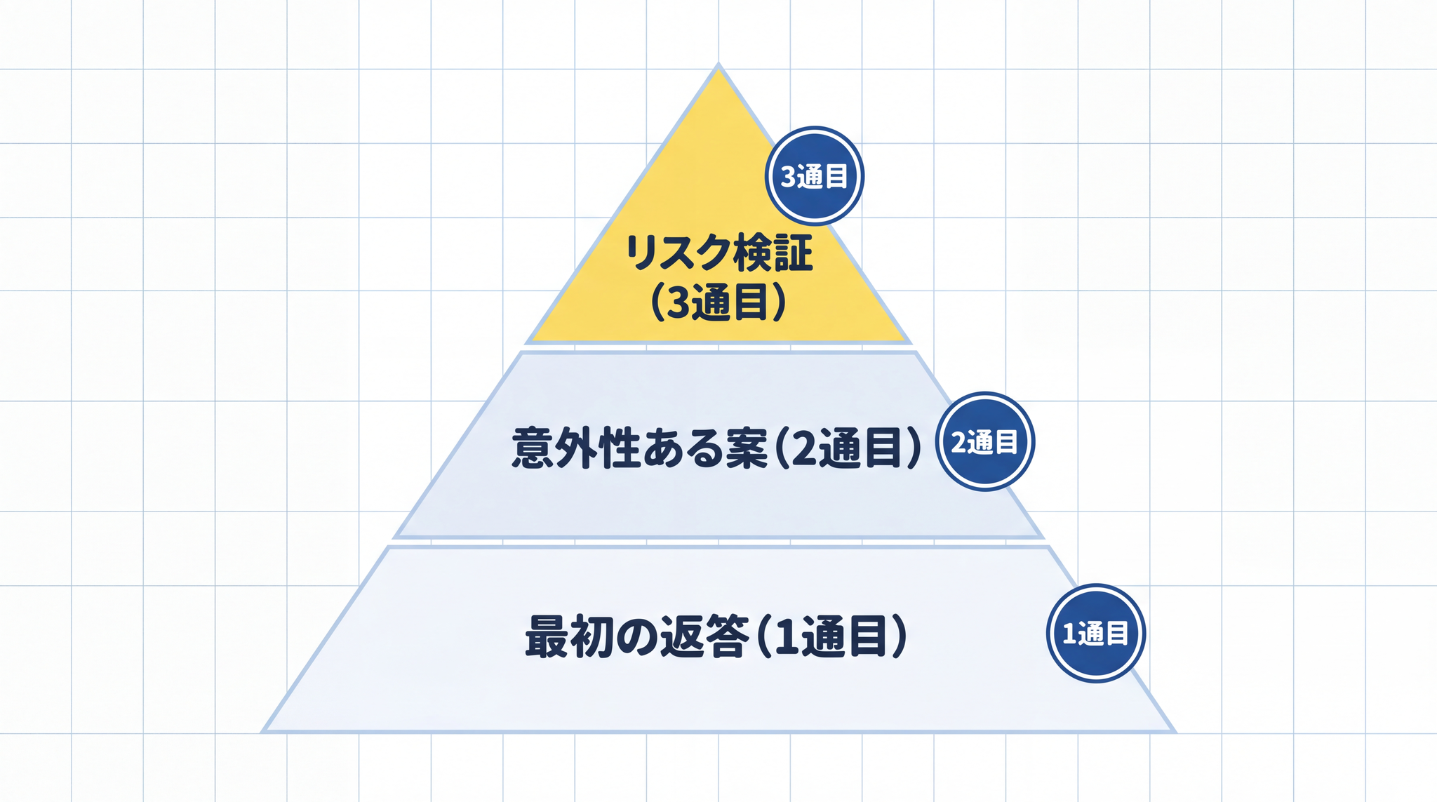 往復を重ねるほど、最初の返答では出てこなかった視点が積み上がっていきます。