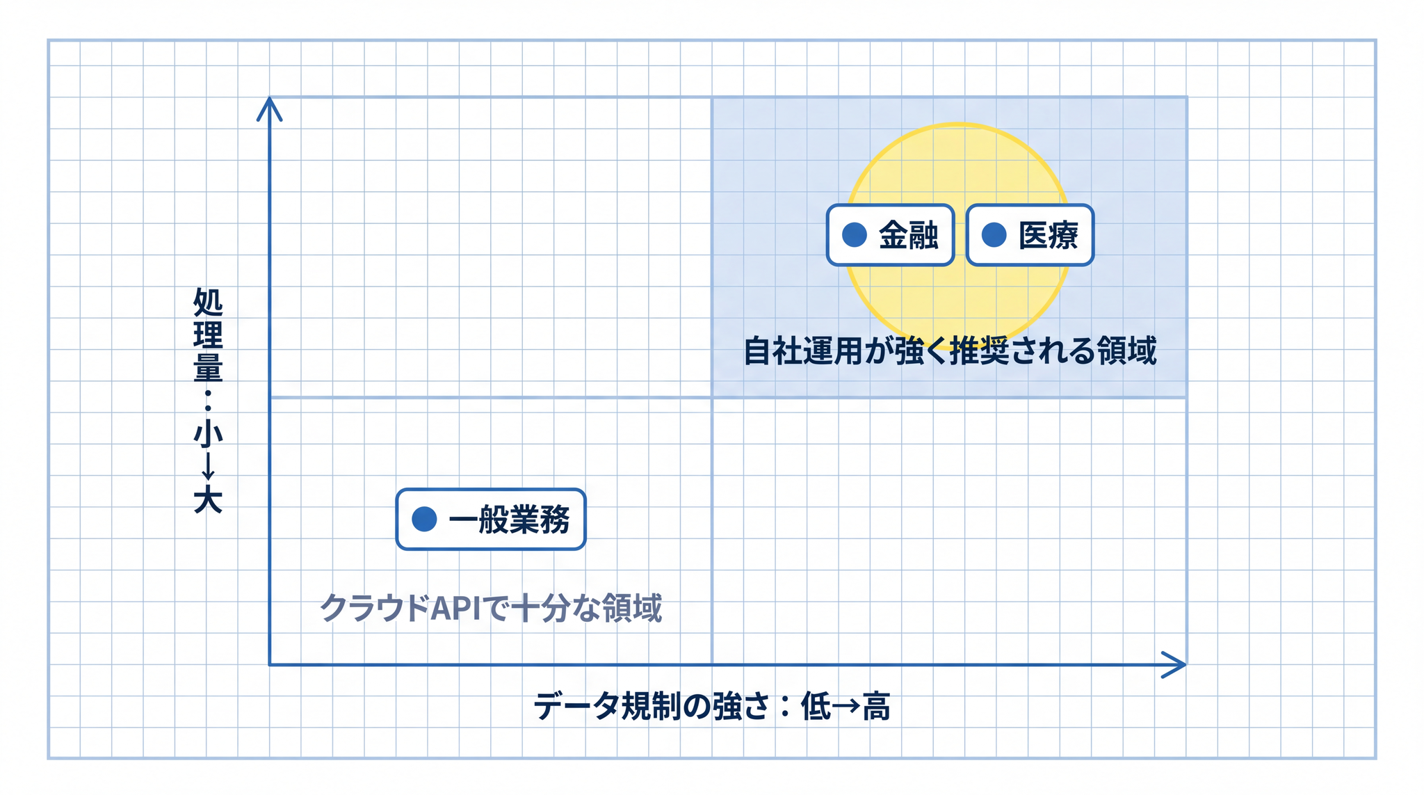 医療や金融などデータ規制が厳しく処理量も大きい業種ほど自社運用の必要性が高まり逆に規制が少なく処理量が小さい一般業務ではクラウド API が合理的な選択になる