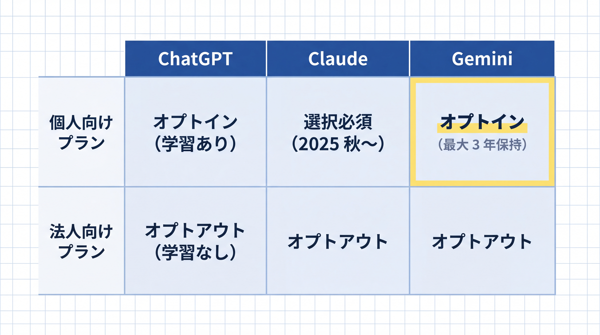 3 サービスの中で Gemini の個人向けプランだけが、人間レビュー対象データを最大 3 年保持するため特に注意が必要です。