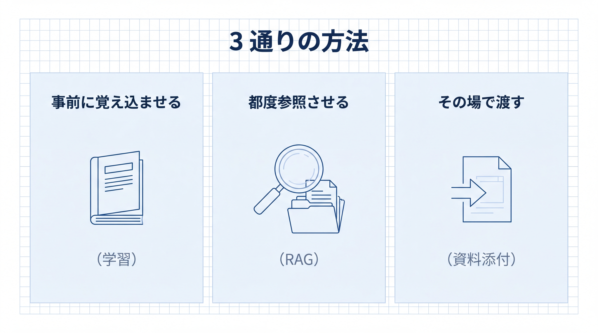 文書を AI に使わせる方法は 3 通り。この章で学習・RAG・資料添付を新人社員のたとえで比べる