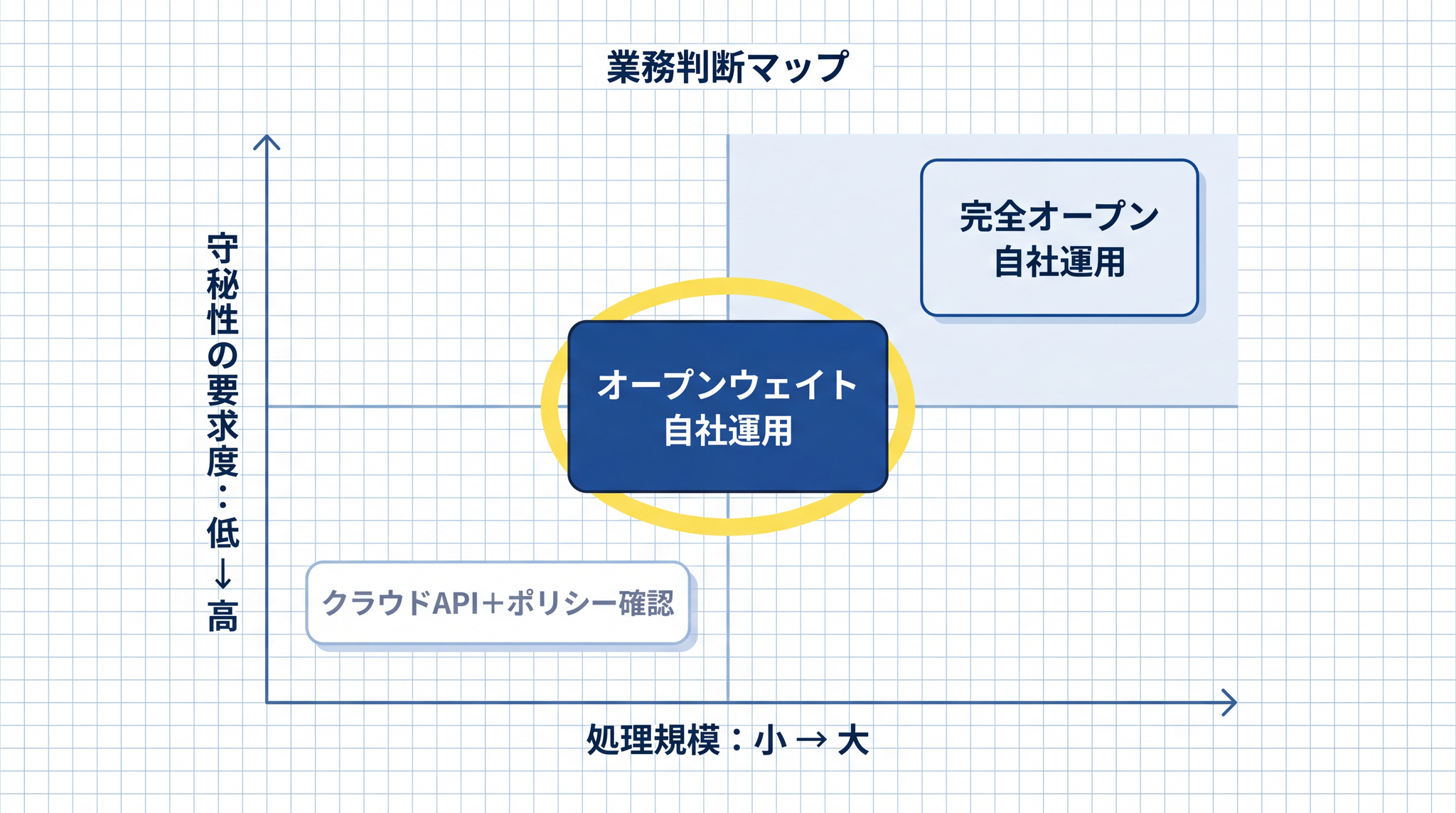 守秘性の要求度と処理規模で分けた業務判断マップ──高守秘かつ大規模な業務でオープンウェイト自社運用の優位性が最も高くなる。オープンウェイト自社運用が最も現実的な選択肢として中央配置されている