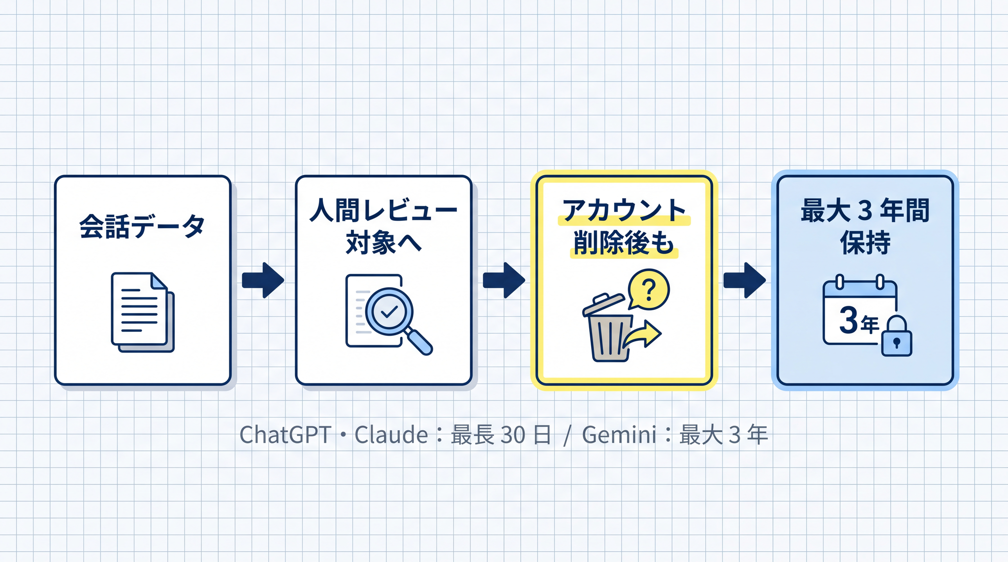 Gemini の個人向けプランでは、人間レビュー対象になった会話データはアカウントを削除しても最大 3 年間保持され、ユーザーが消せない状態になります。