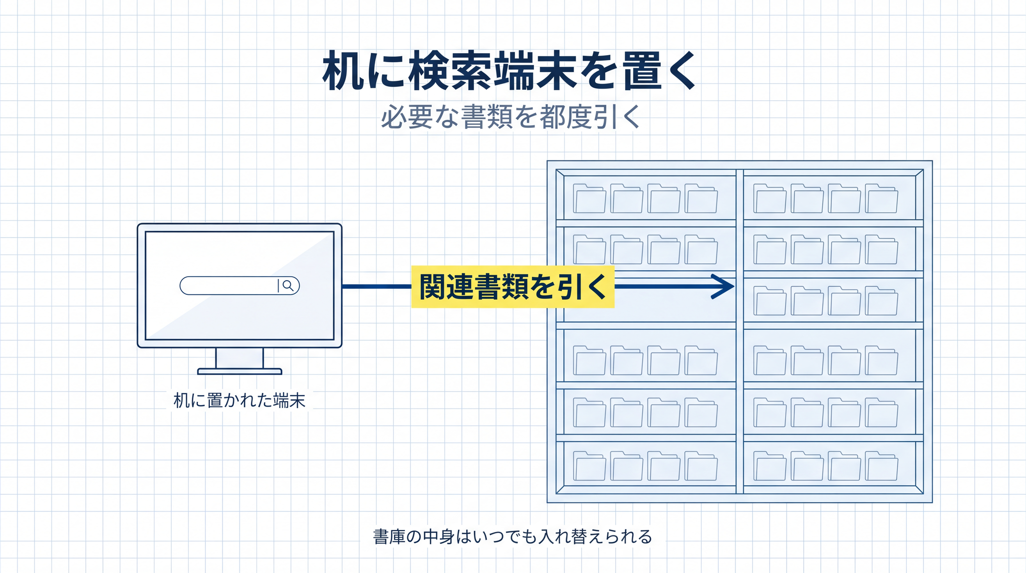 RAG は机に検索端末を置いて必要な書類を都度引くようなもの。書庫の中身はいつでも入れ替えられる