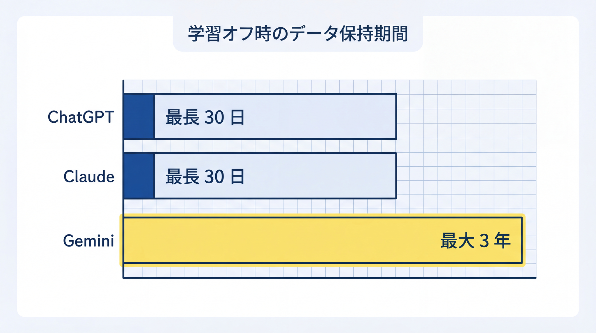 学習をオフにしたときのデータ保持期間は ChatGPT・Claude が最長 30 日なのに対し、Gemini の人間レビュー対象分は最大 3 年と大きく異なります。