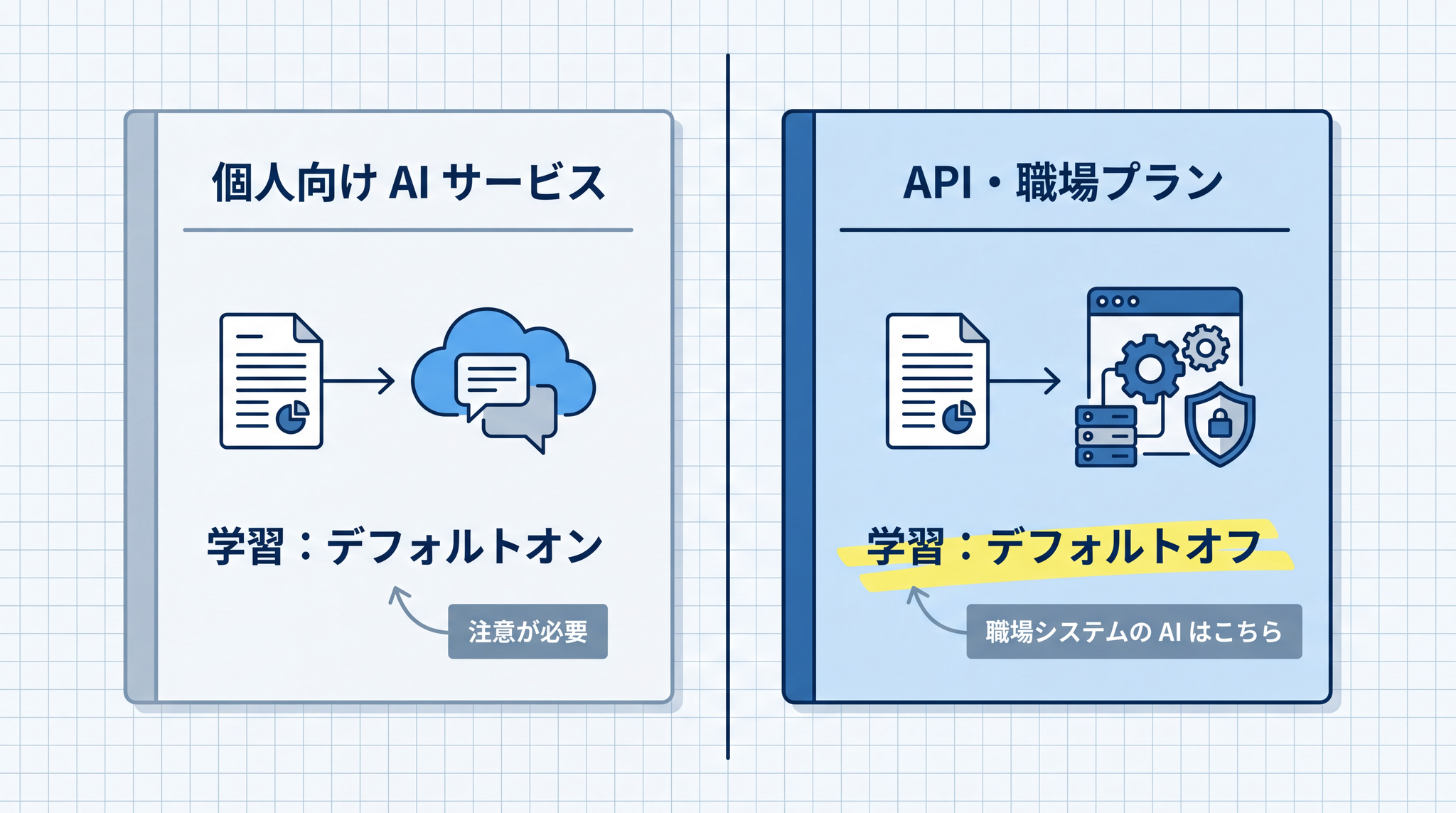 個人向けプランはデフォルトで学習に使われますが、API や職場・学校のプランはデフォルトでオフのため、自分がどちらを使っているかで安全対策の起点が変わります。