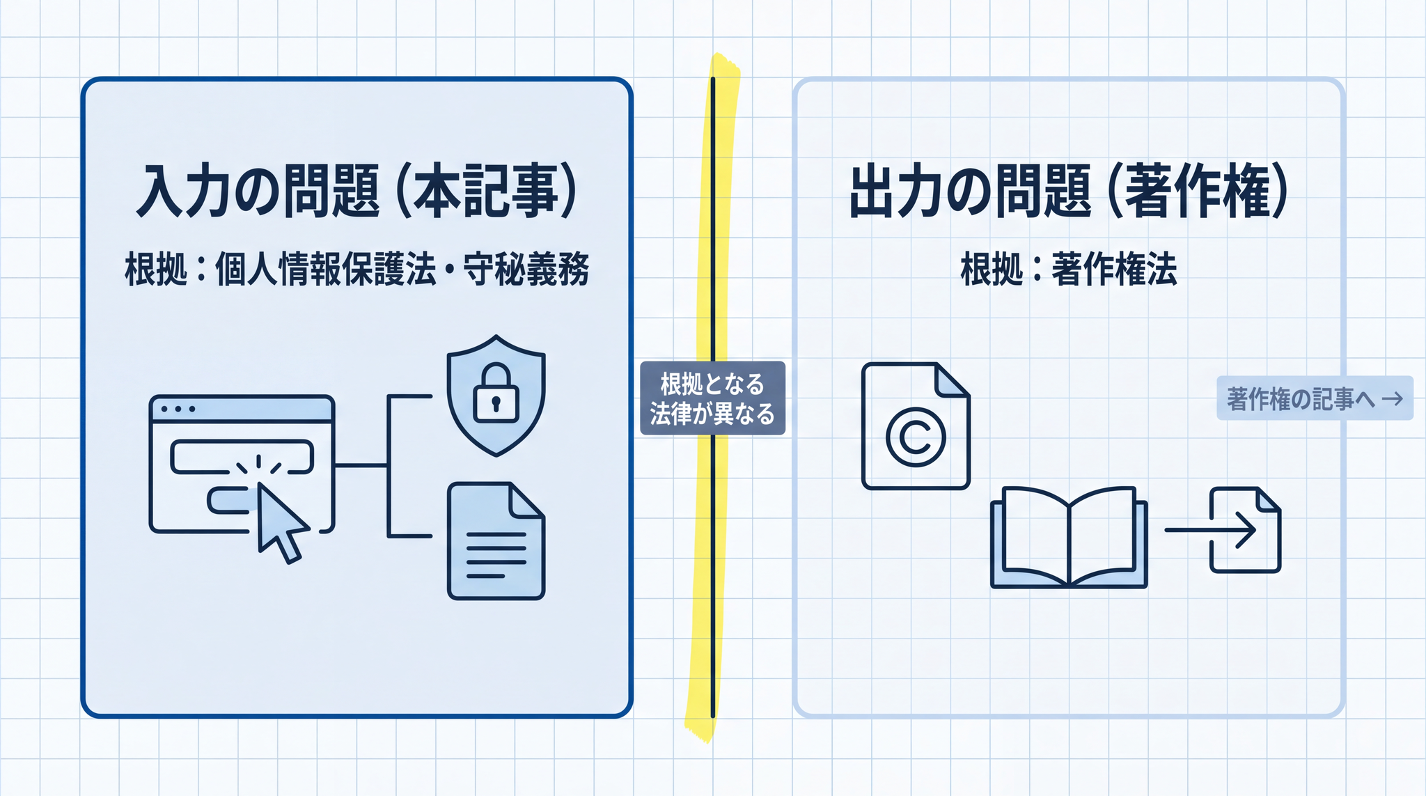 入力の安全性は個人情報保護法・守秘義務、出力の著作権は著作権法が根拠です。この 2 つを混同すると正しく判断できなくなります。