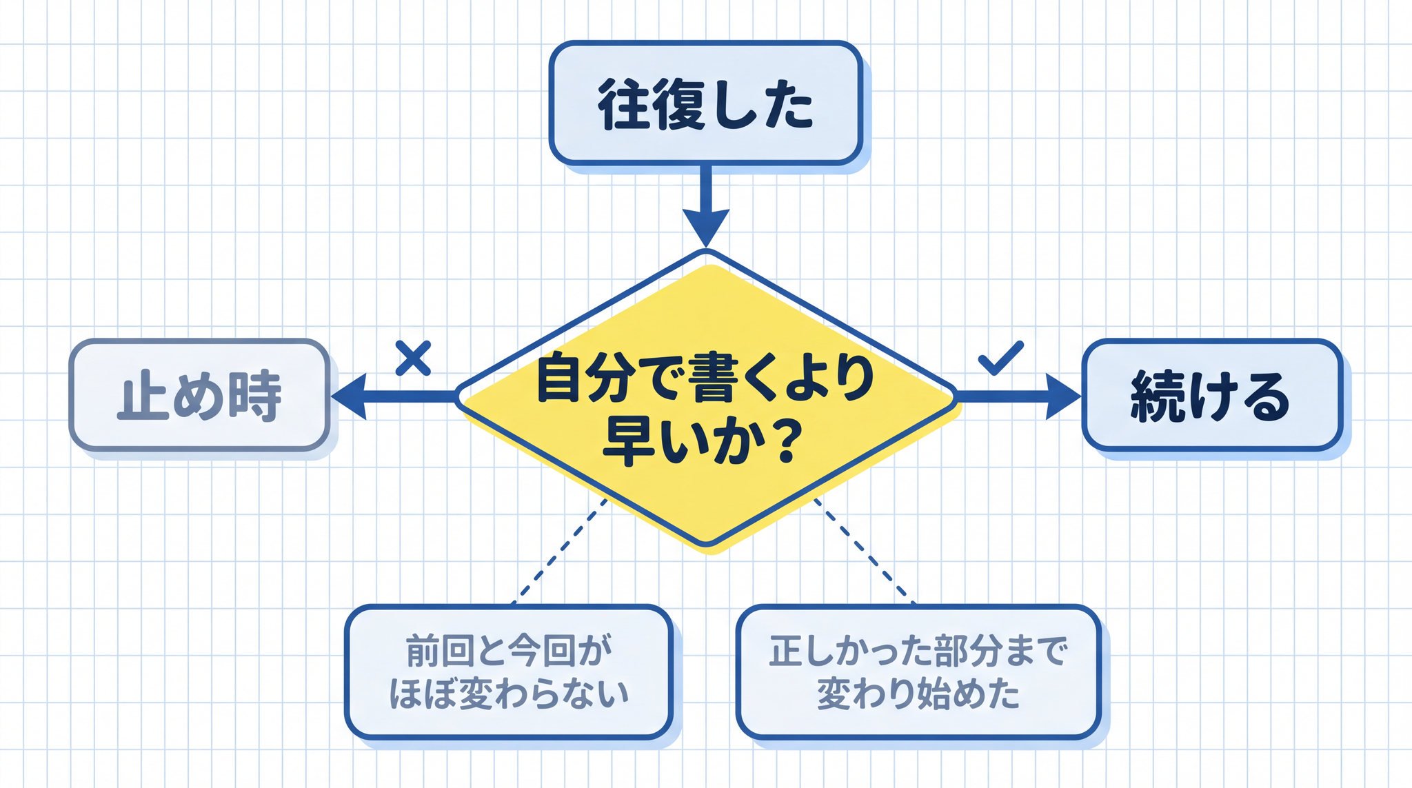 「自分で書くより早いか」を基準にすると、往復の止め時が判断しやすくなります。