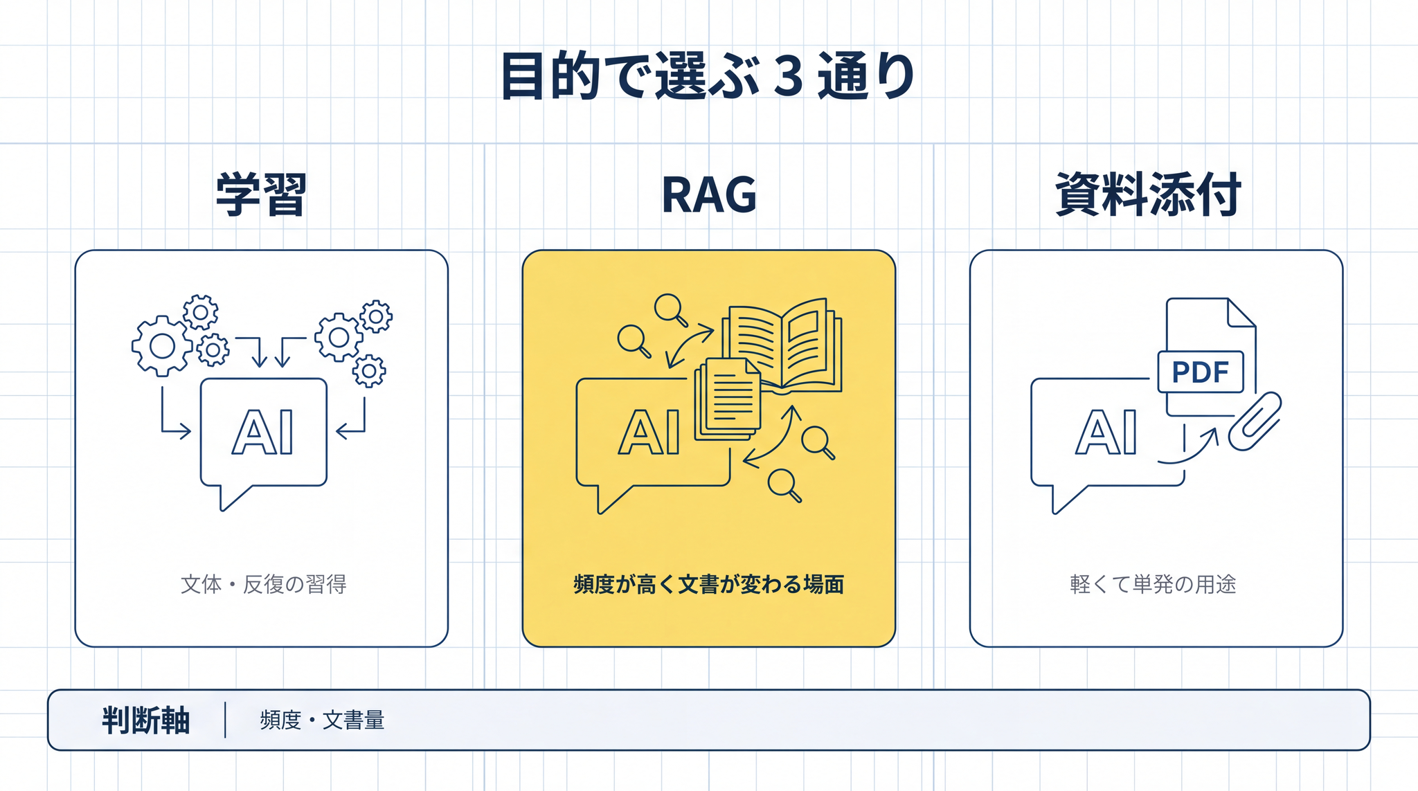 学習・RAG・資料添付の 3 通りは目的で選ぶ。頻度と文書量が判断の軸になる