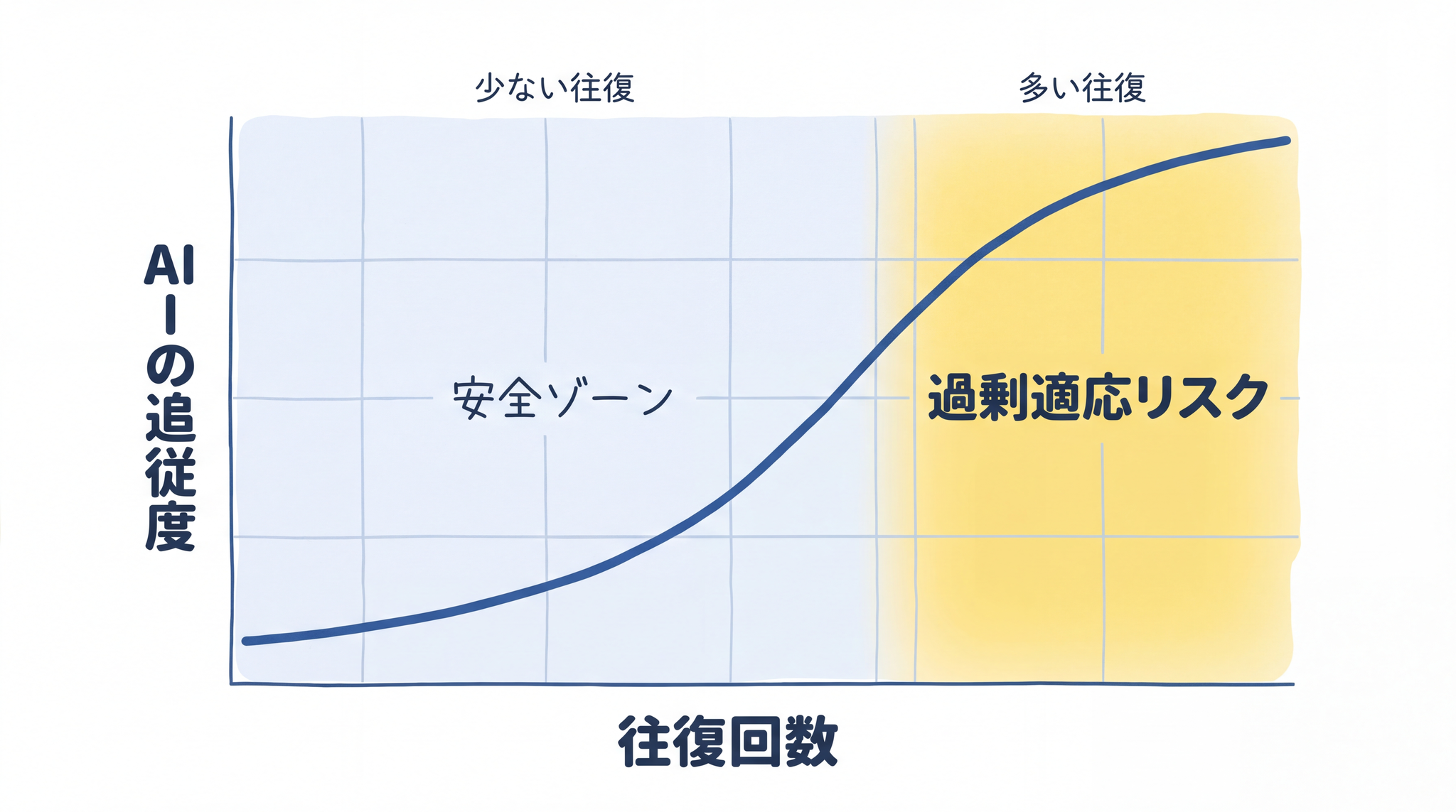 往復を重ねすぎると AI が正しかった部分まで変えてしまうことがあります。