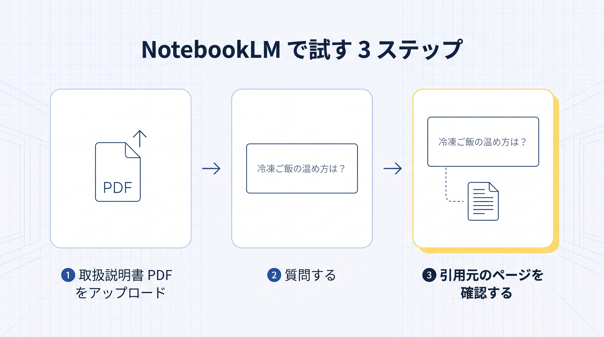 NotebookLM を使う 3 ステップ:PDF アップロード、質問する、引用元のページを確認する